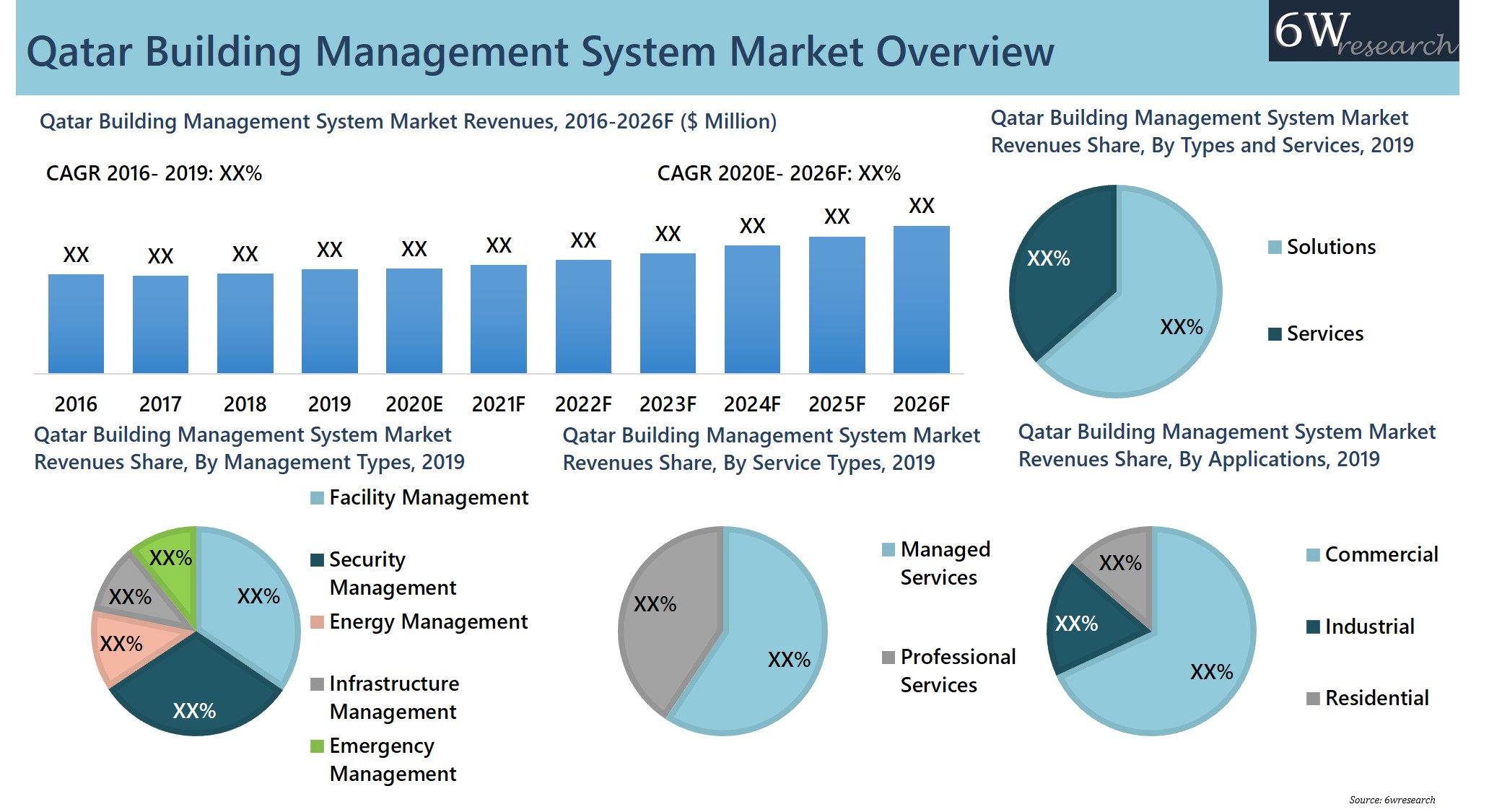 Qatar Building Management System Market