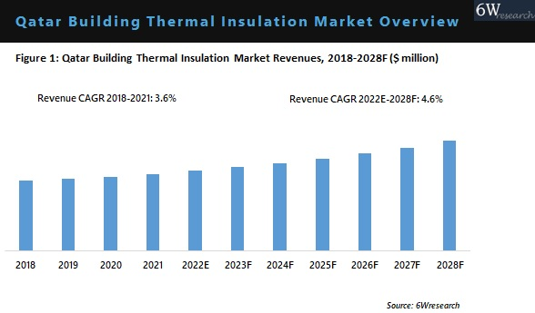 Qatar Building Thermal Insulation Market Overview