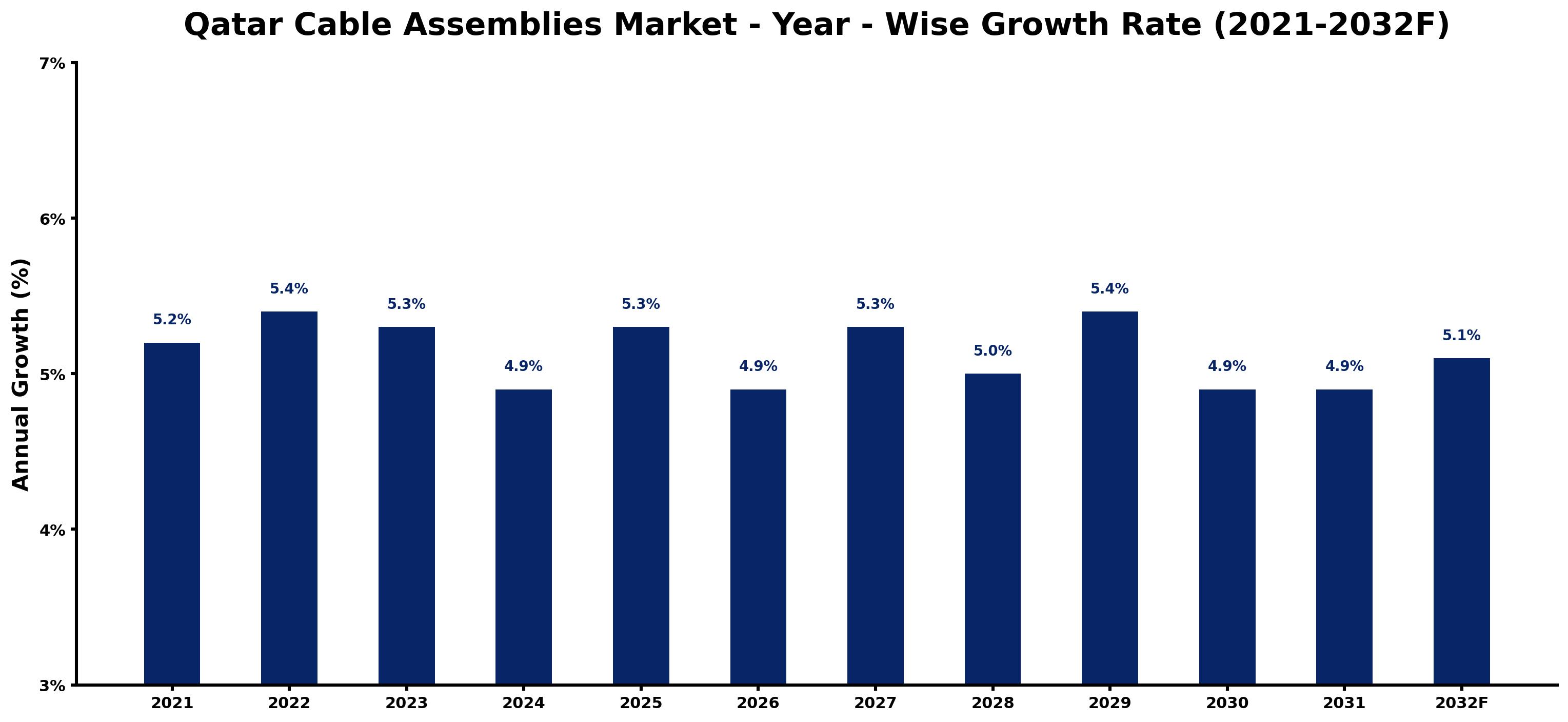 Qatar Cable Assemblies Market Year-wise Growth Rate and Key Drivers