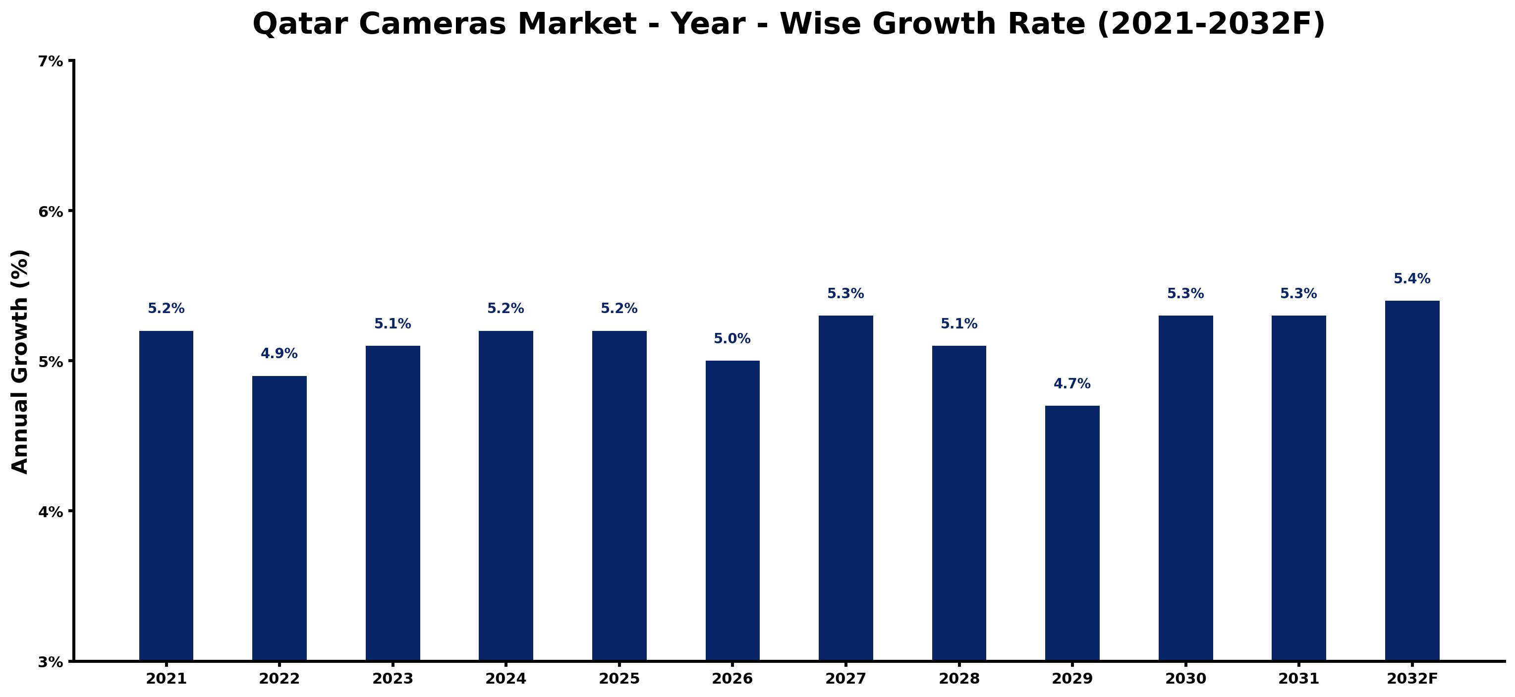 Qatar Cameras Market Year-wise Growth Rate and Key Drivers