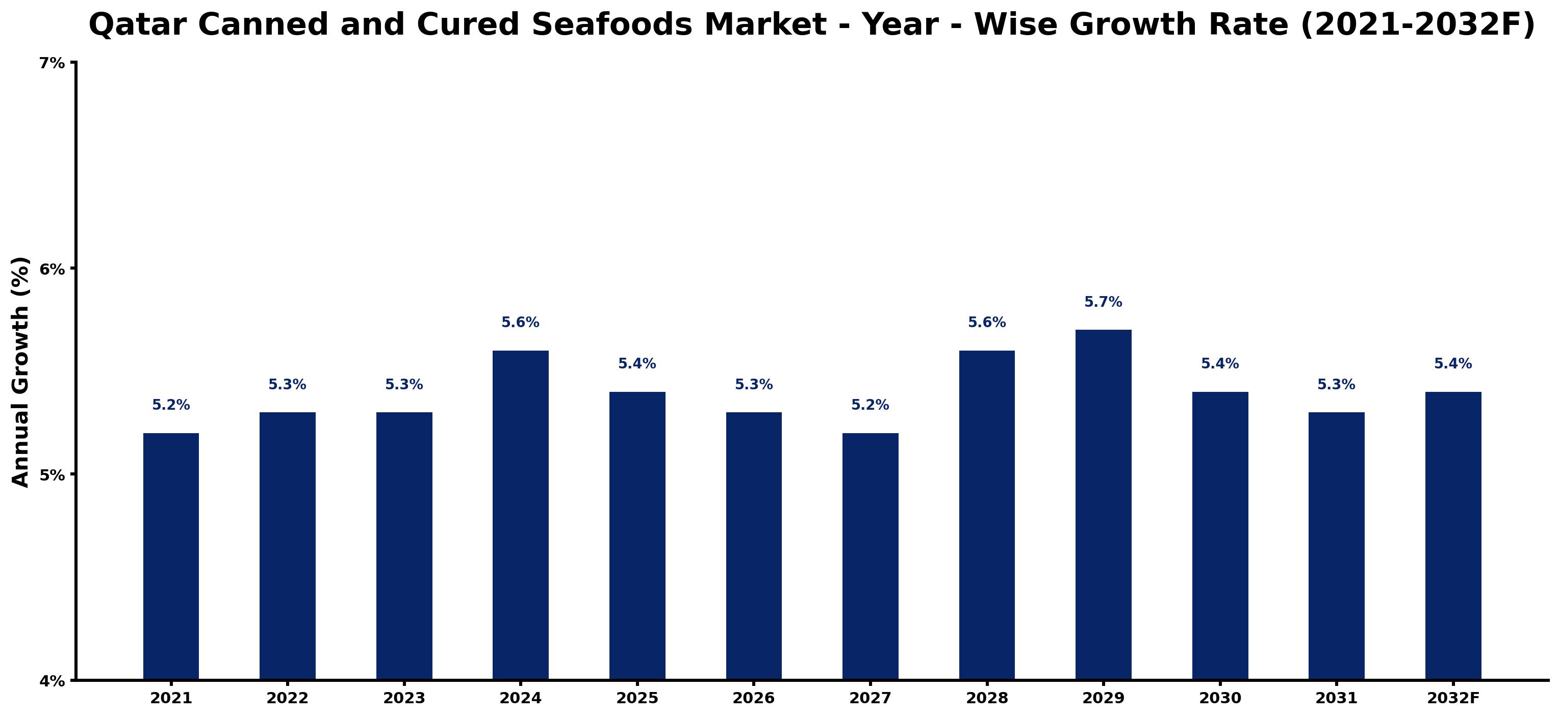 Qatar Canned and Cured Seafoods Market Year-wise Growth Rate and Key Drivers