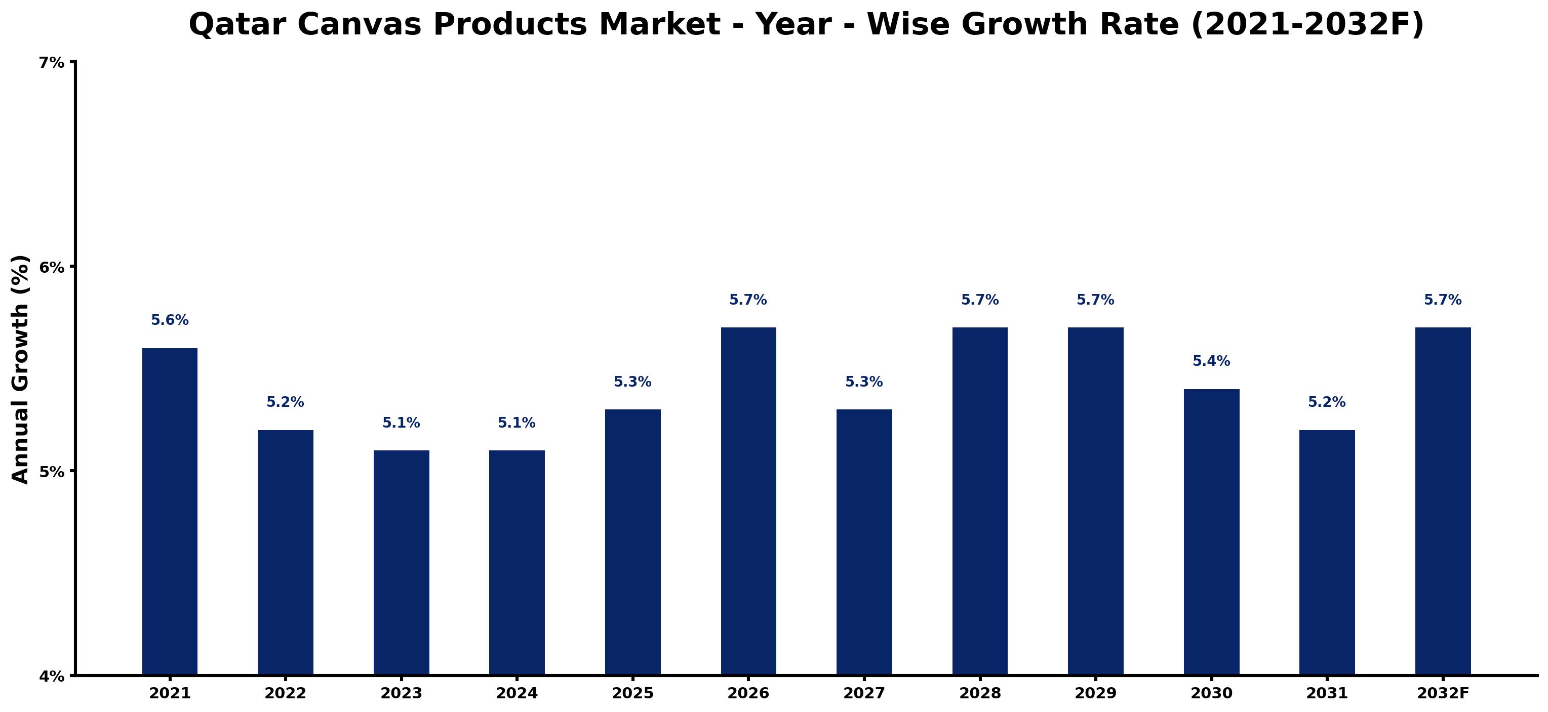 Qatar Canvas Products Market Year-wise Growth Rate and Key Drivers