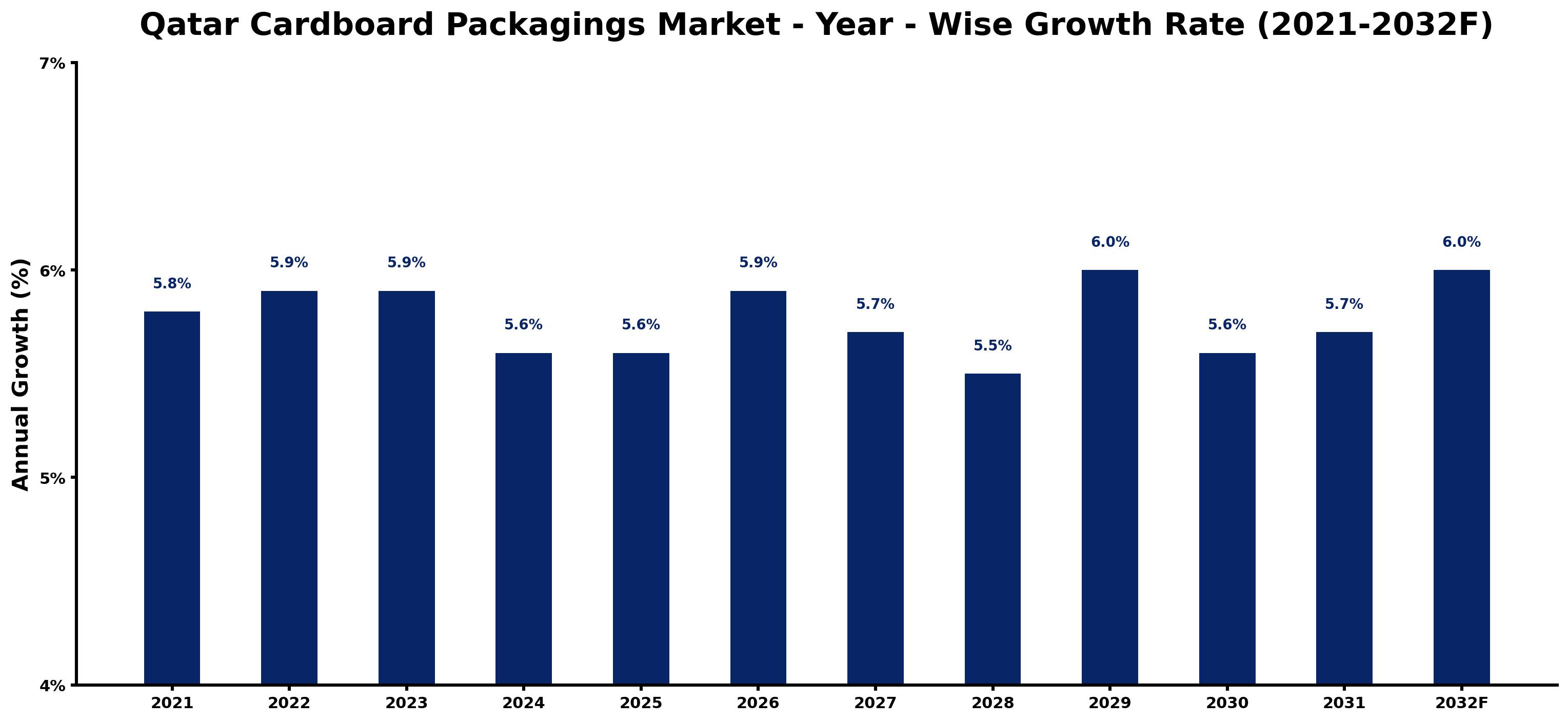 Qatar Cardboard Packagings Market Year-wise Growth Rate and Key Drivers