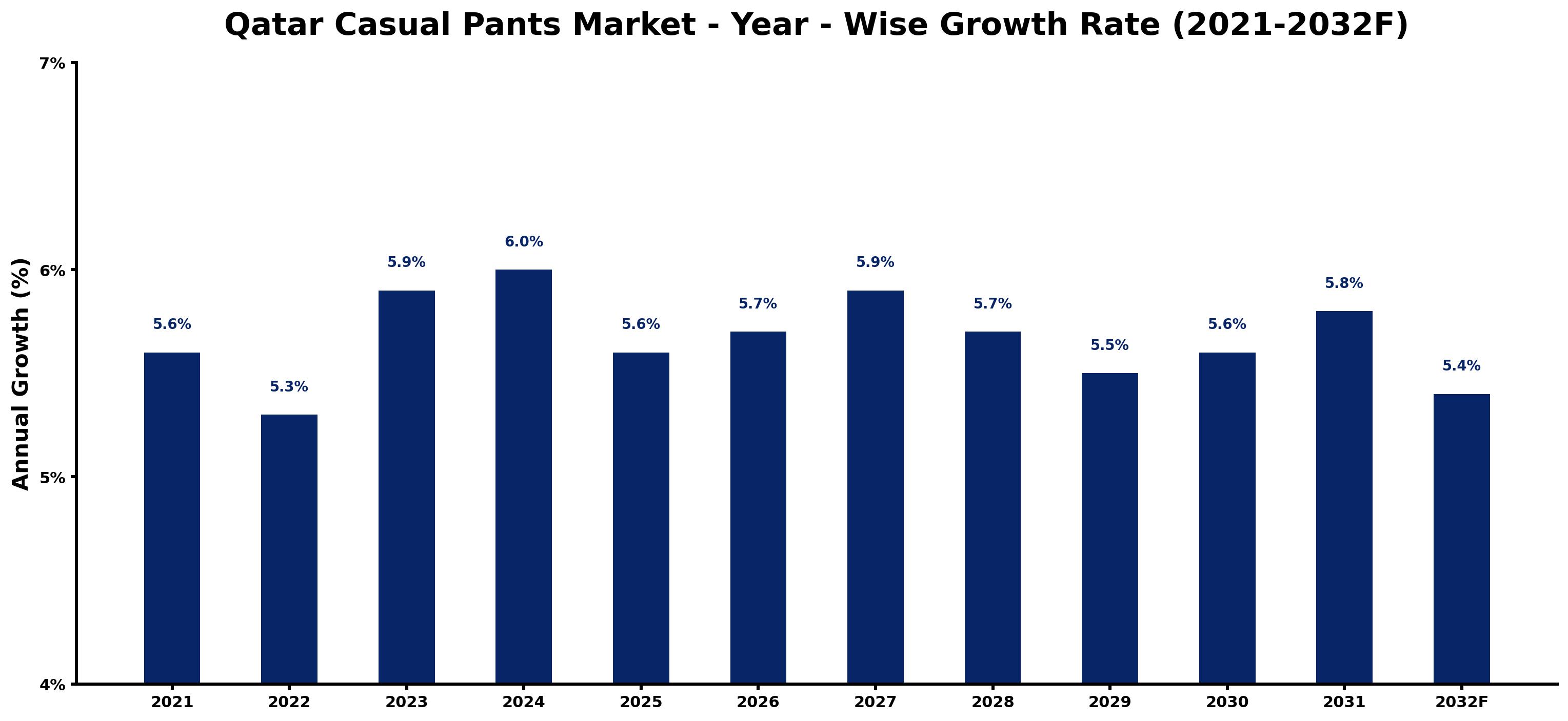 Qatar Casual Pants Market Year-wise Growth Rate and Key Drivers