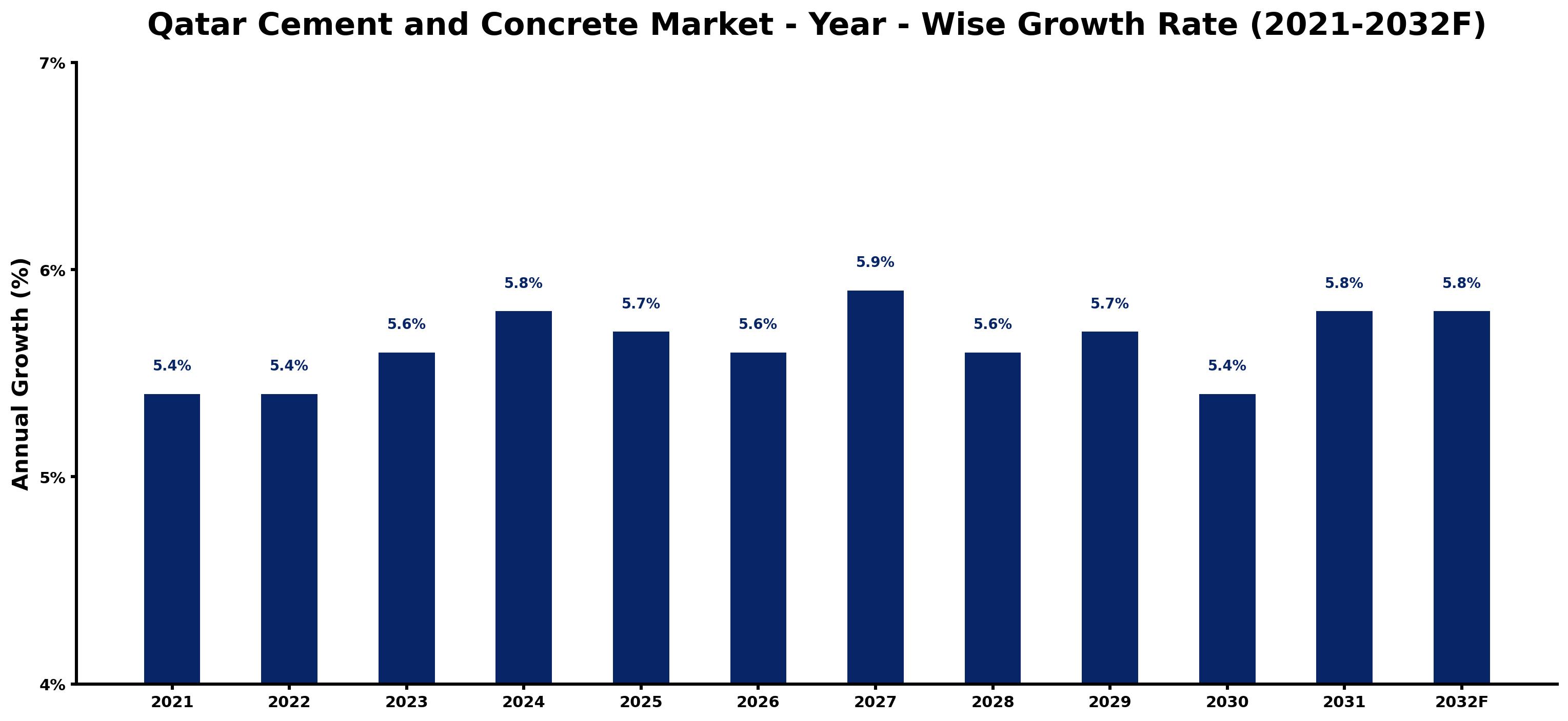 Qatar Cement and Concrete Market Year-wise Growth Rate and Key Drivers