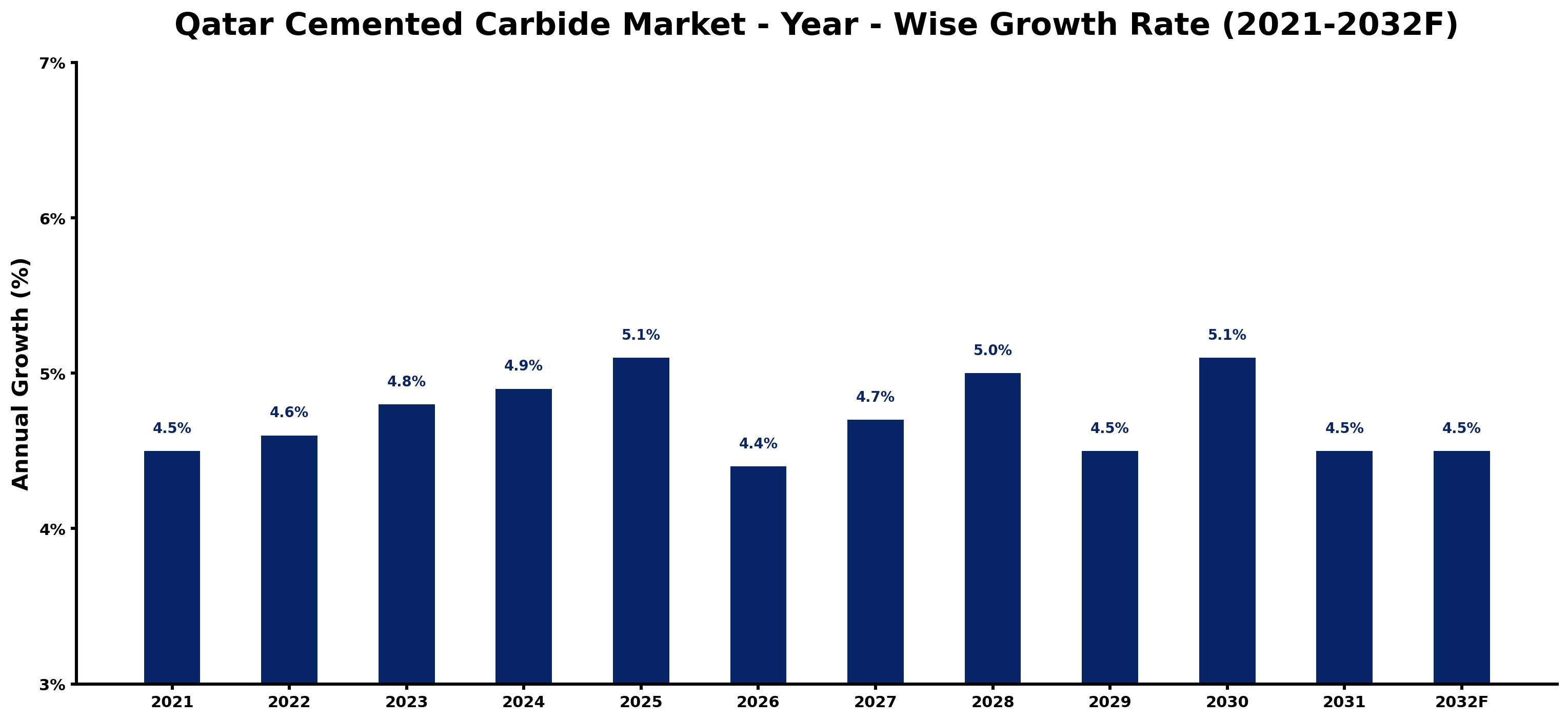 Qatar Cemented Carbide Market Year-wise Growth Rate and Key Drivers