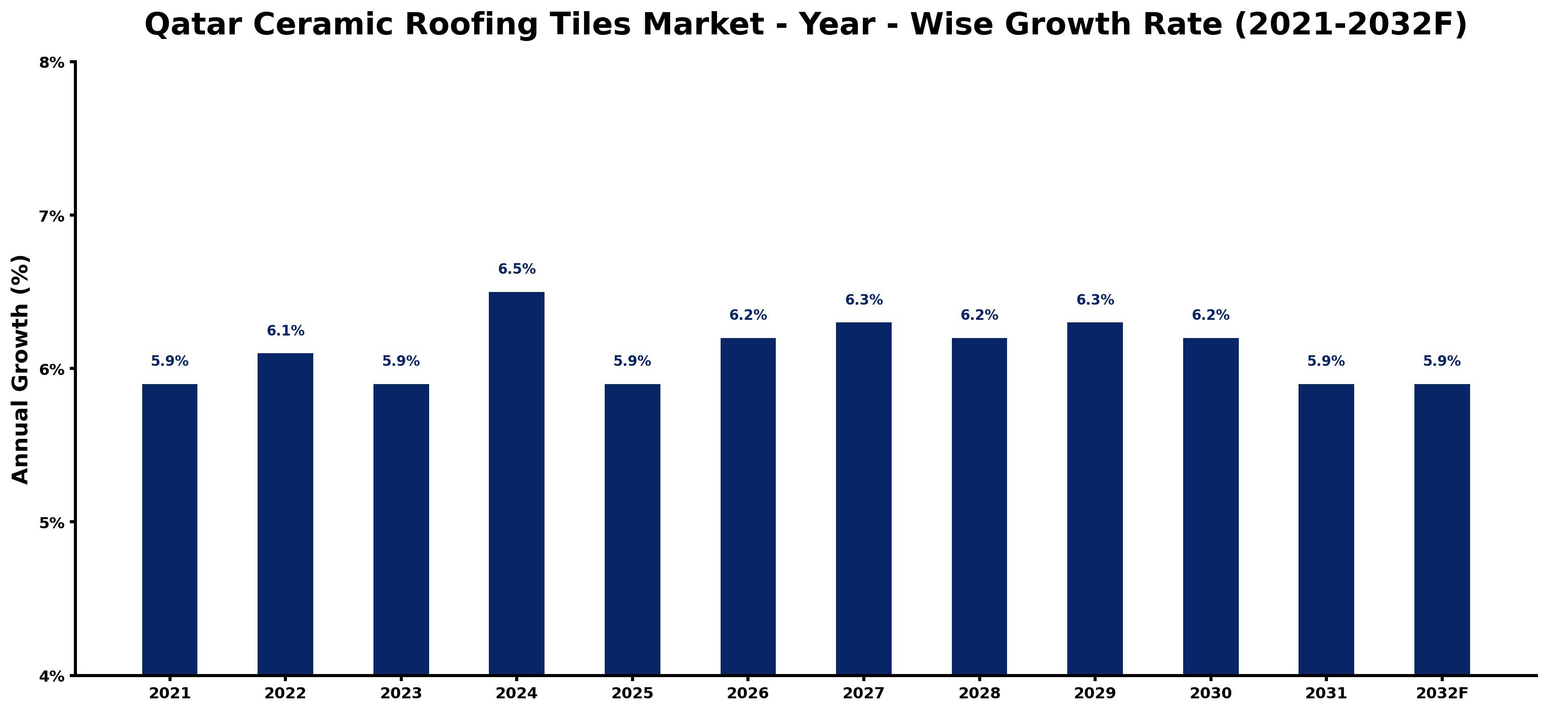 Qatar Ceramic Roofing Tiles Market Year-wise Growth Rate and Key Drivers