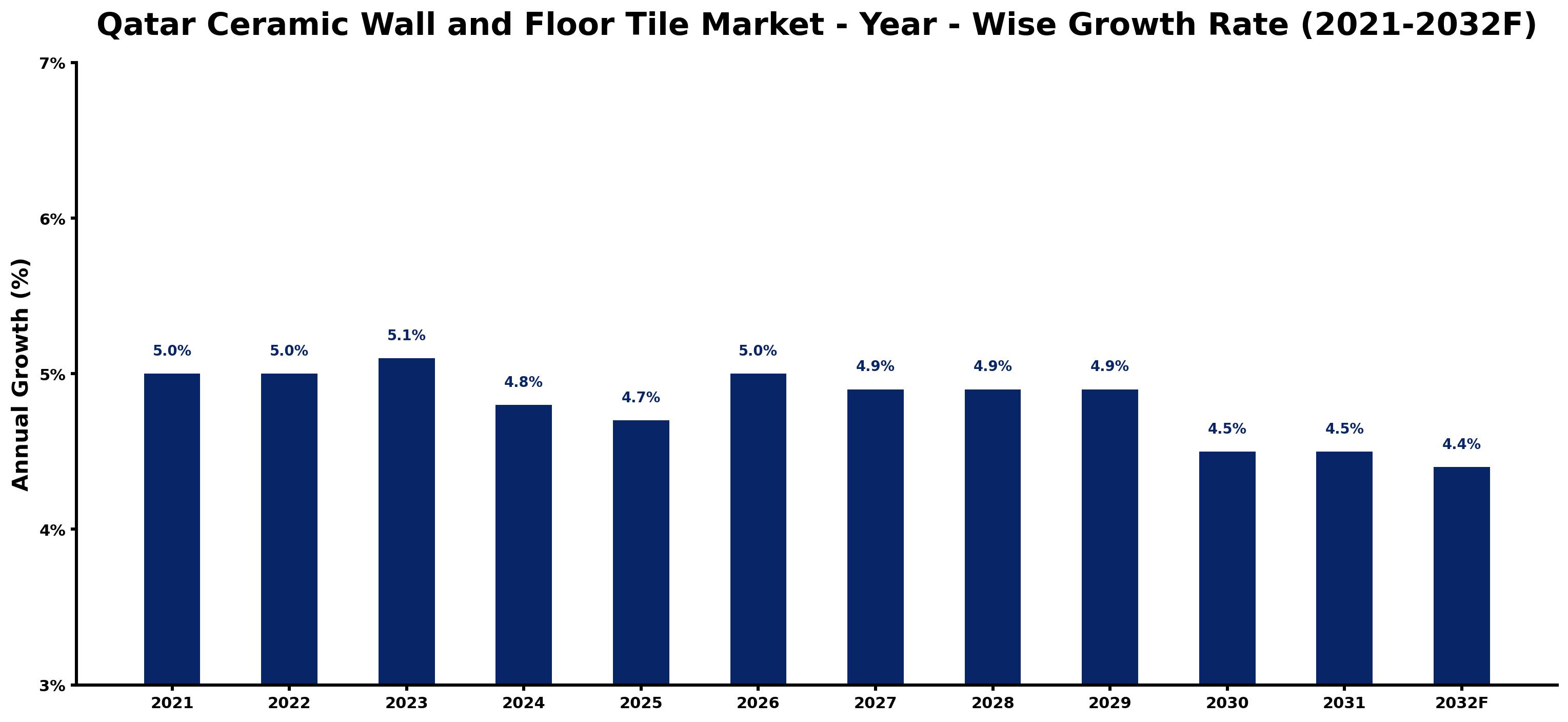 Qatar Ceramic Wall and Floor Tile Market Year-wise Growth Rate and Key Drivers