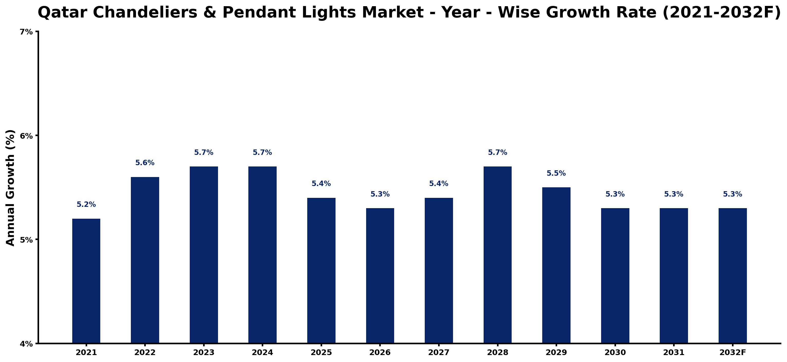 Qatar Chandeliers & Pendant Lights Market Year-wise Growth Rate and Key Drivers