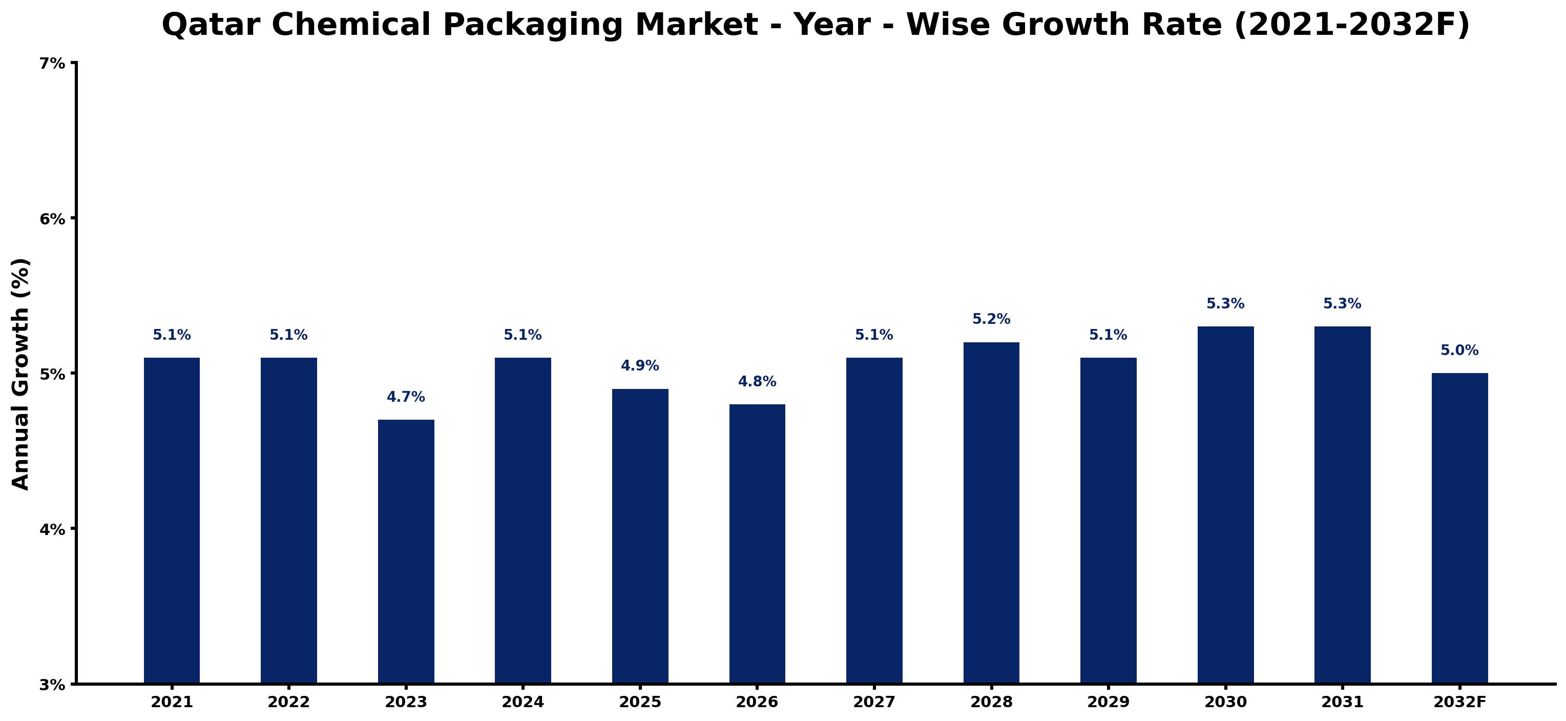 Qatar Chemical Packaging Market Year-wise Growth Rate and Key Drivers