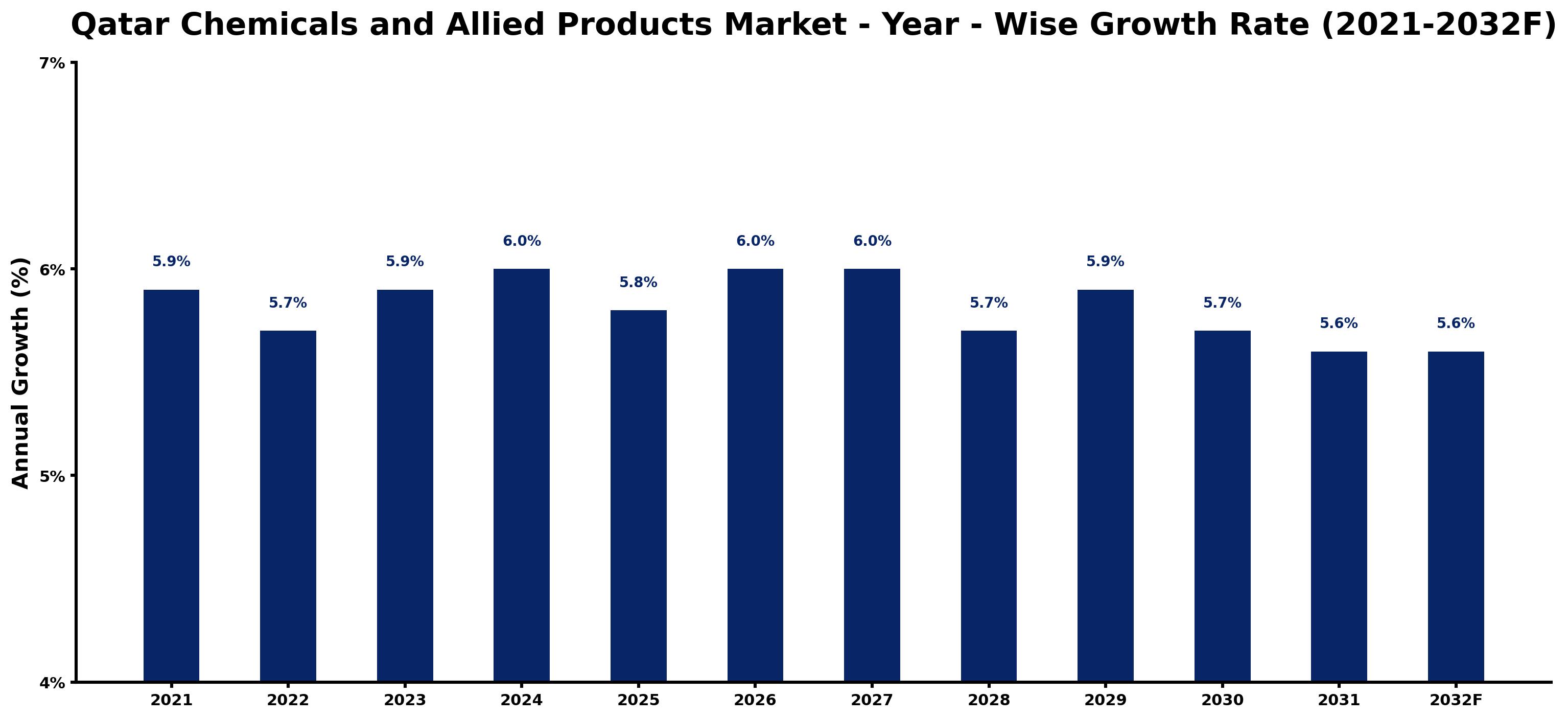 Qatar Chemicals and Allied Products Market Year-wise Growth Rate and Key Drivers