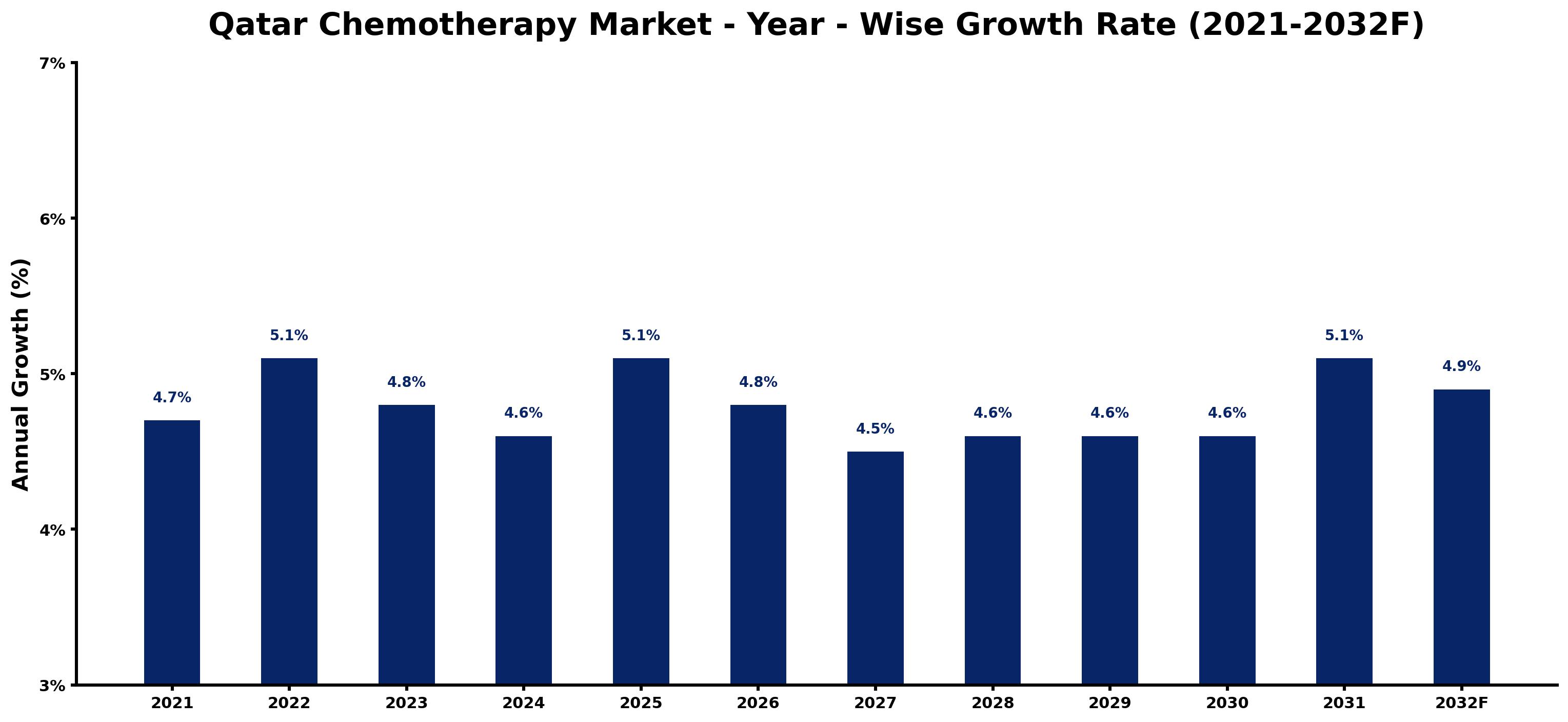 Qatar Chemotherapy Market Year-wise Growth Rate and Key Drivers