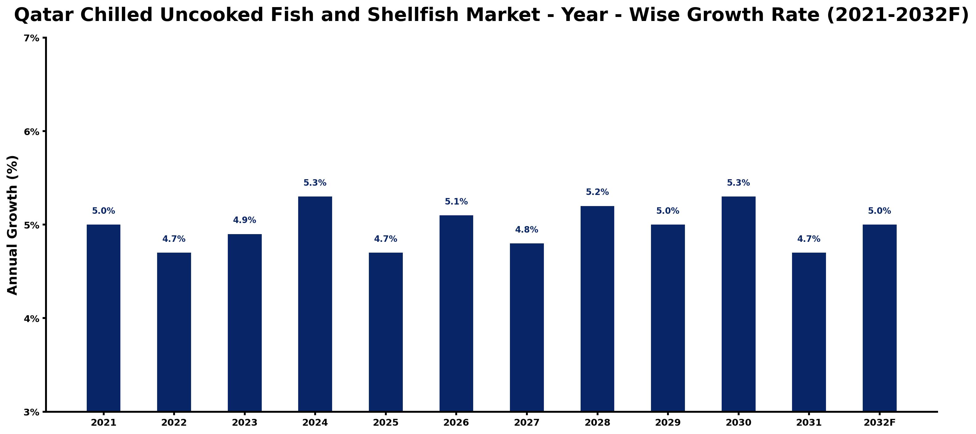 Qatar Chilled Uncooked Fish and Shellfish Market Year-wise Growth Rate and Key Drivers