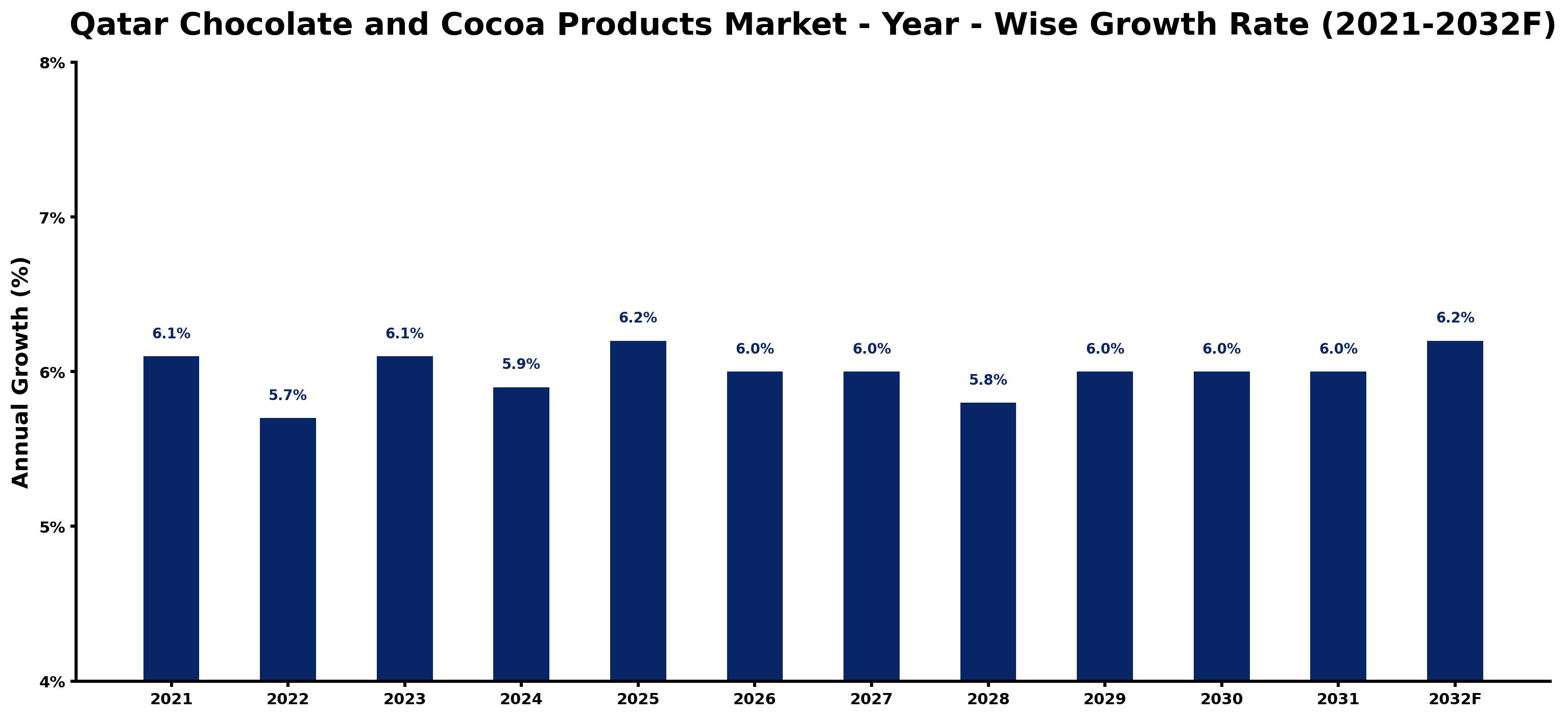 Qatar Chocolate and Cocoa Products Market Year-wise Growth Rate and Key Drivers