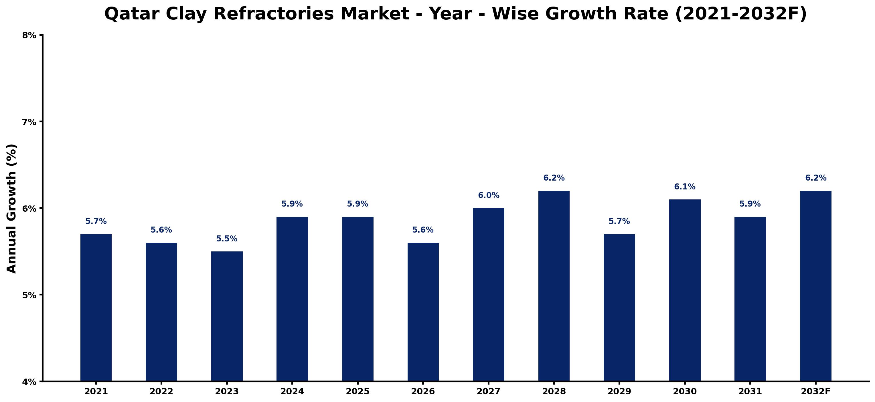 Qatar Clay Refractories Market Year-wise Growth Rate and Key Drivers