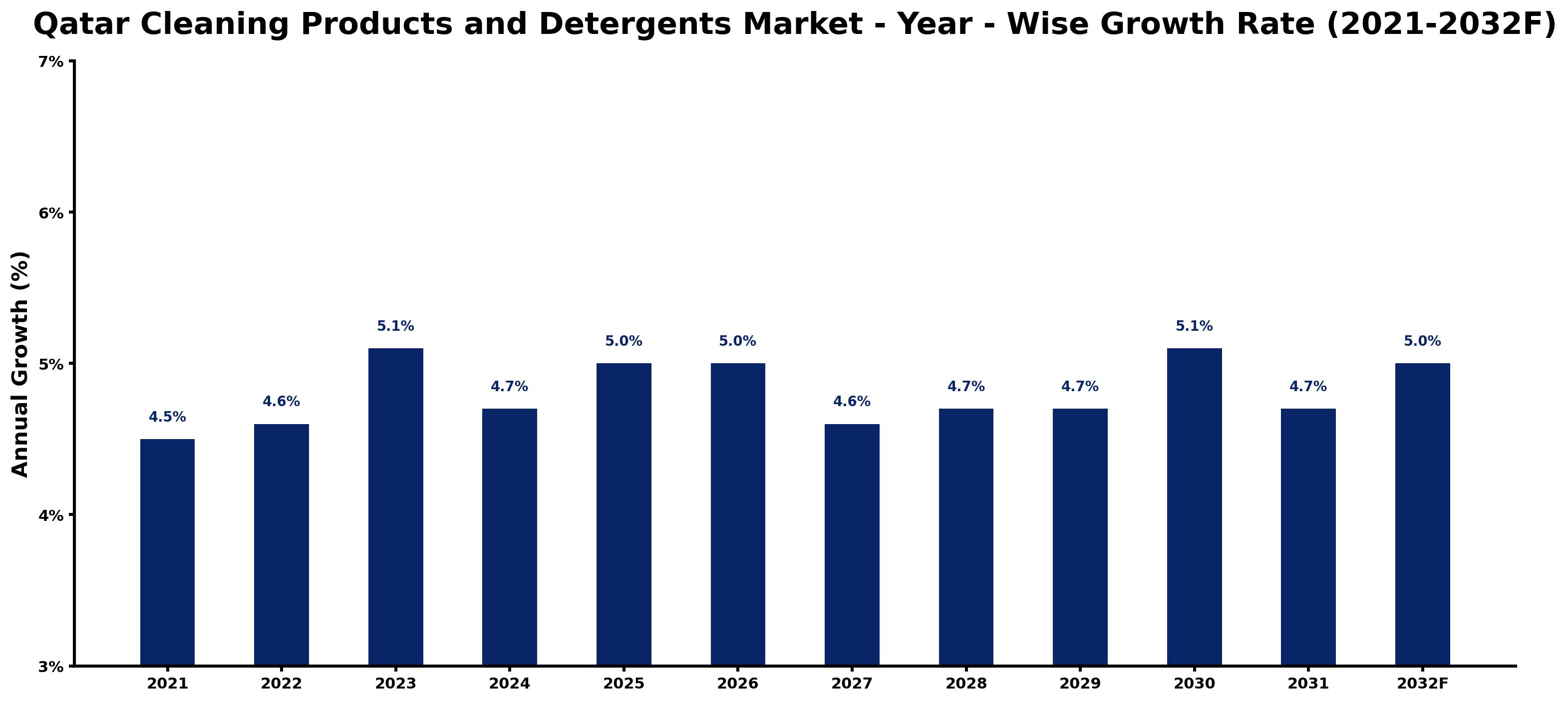 Qatar Cleaning Products and Detergents Market Year-wise Growth Rate and Key Drivers