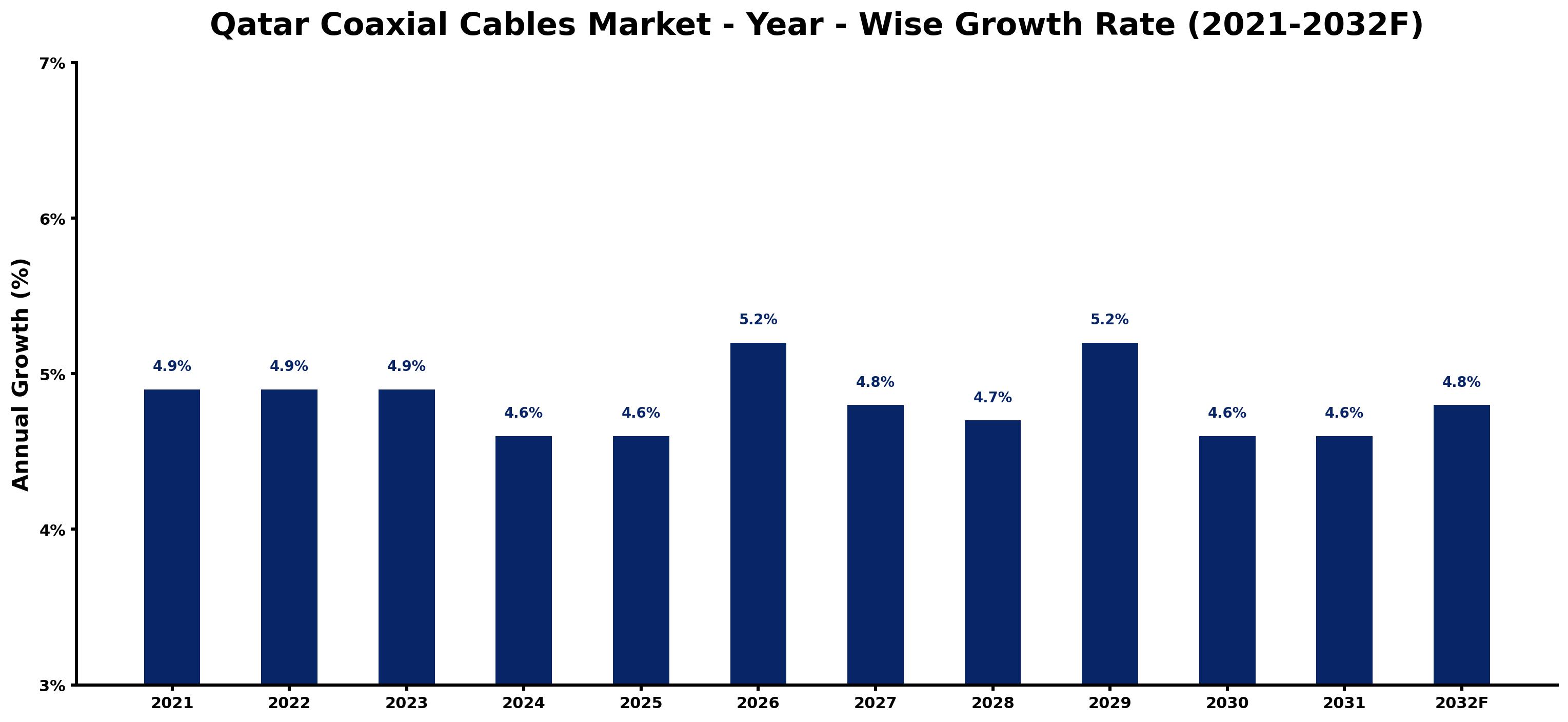 Qatar Coaxial Cables Market Year-wise Growth Rate and Key Drivers