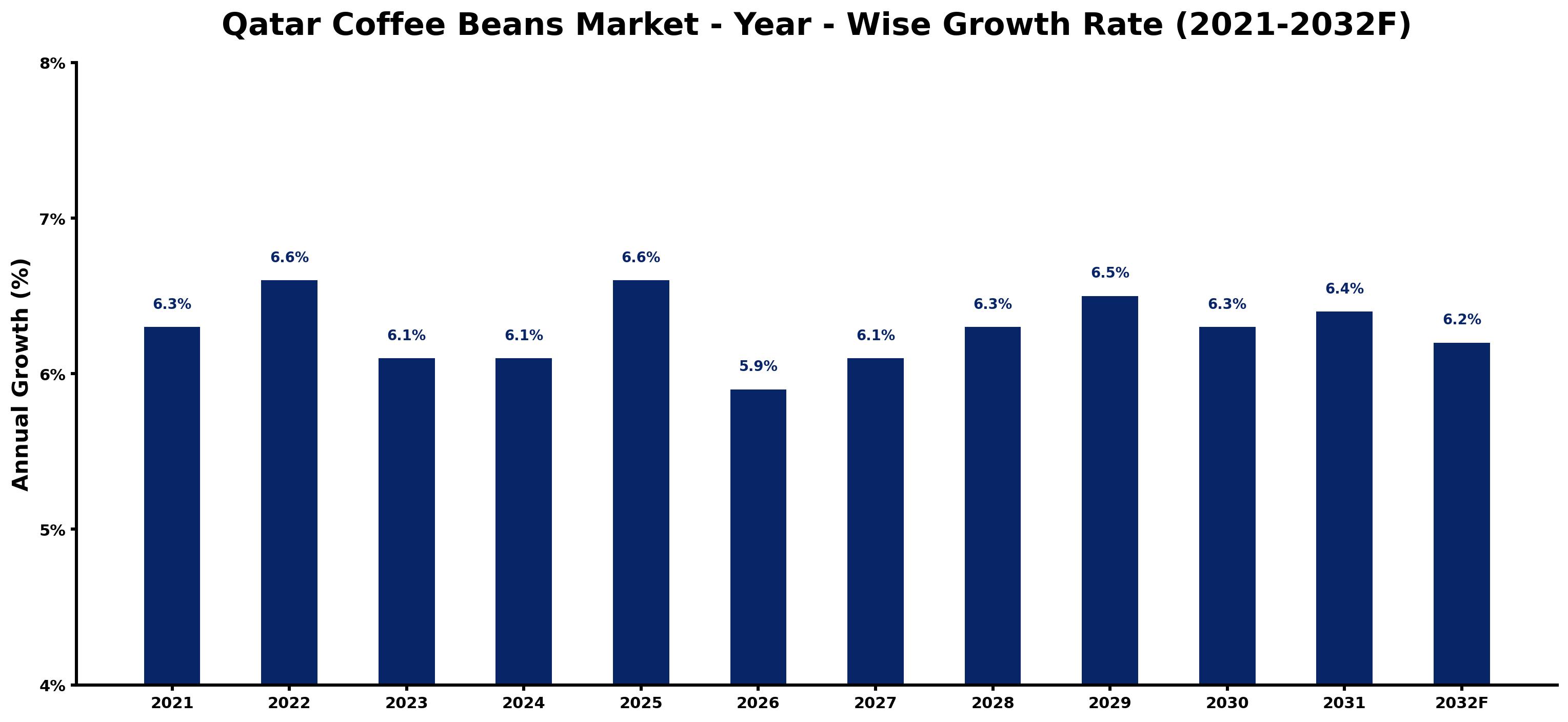 Qatar Coffee Beans Market Year-wise Growth Rate and Key Drivers