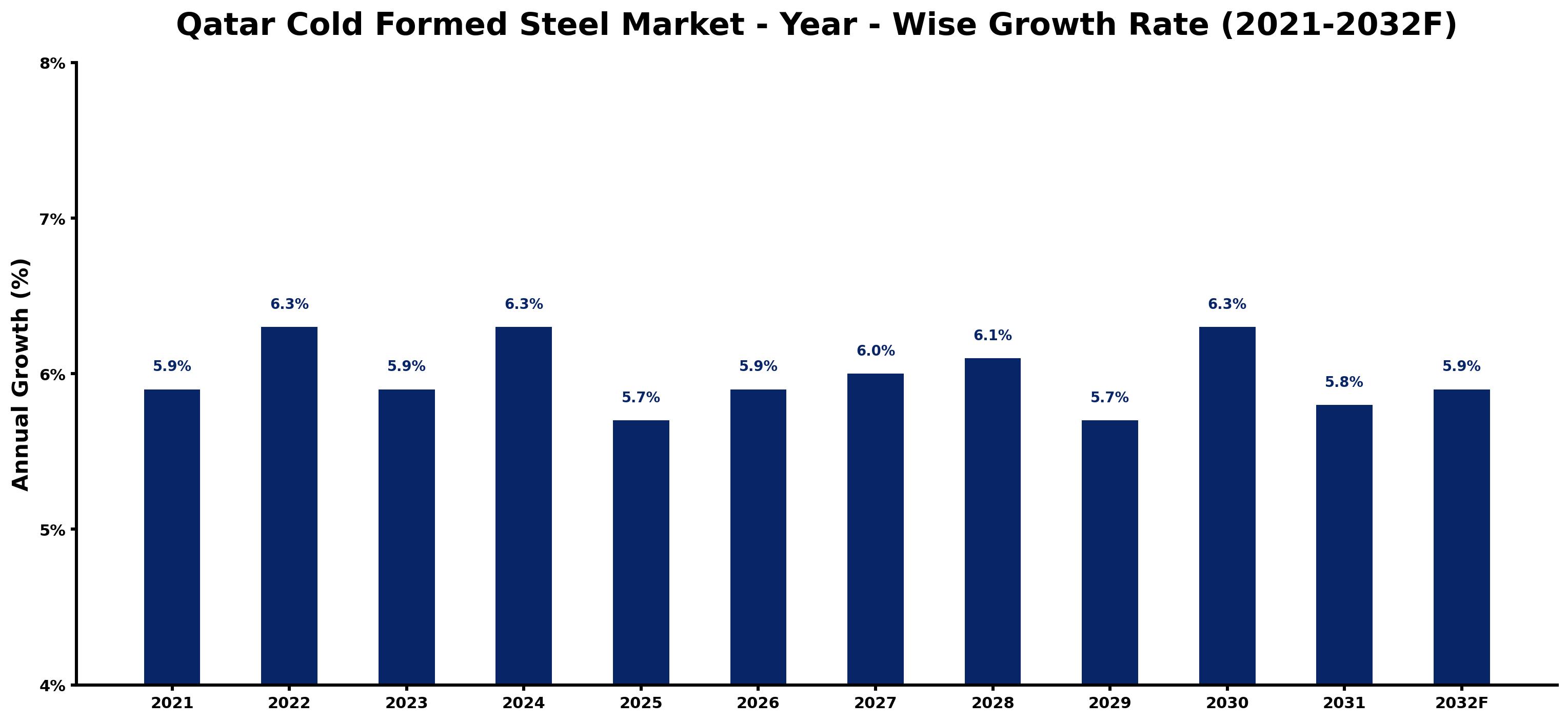 Qatar Cold Formed Steel Market Year-wise Growth Rate and Key Drivers