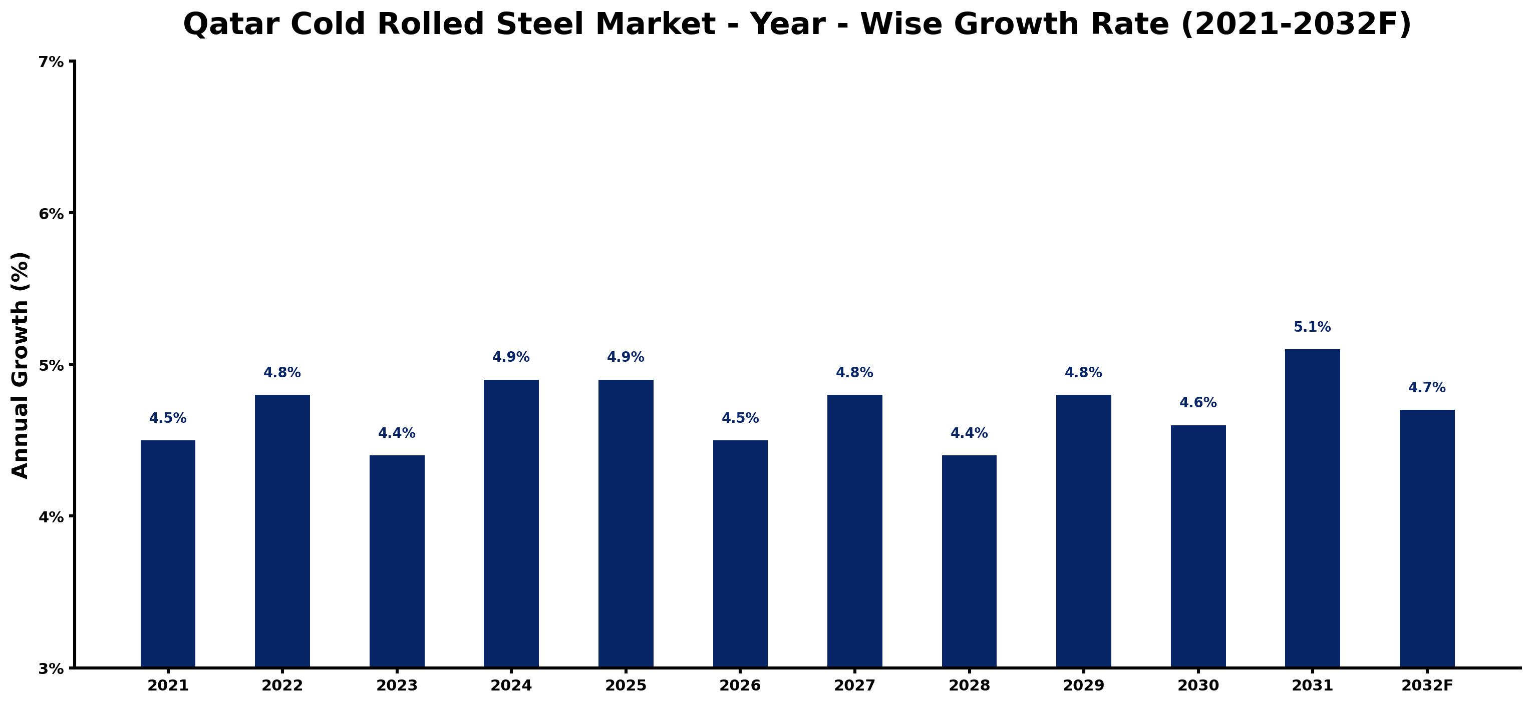 Qatar Cold Rolled Steel Market Year-wise Growth Rate and Key Drivers