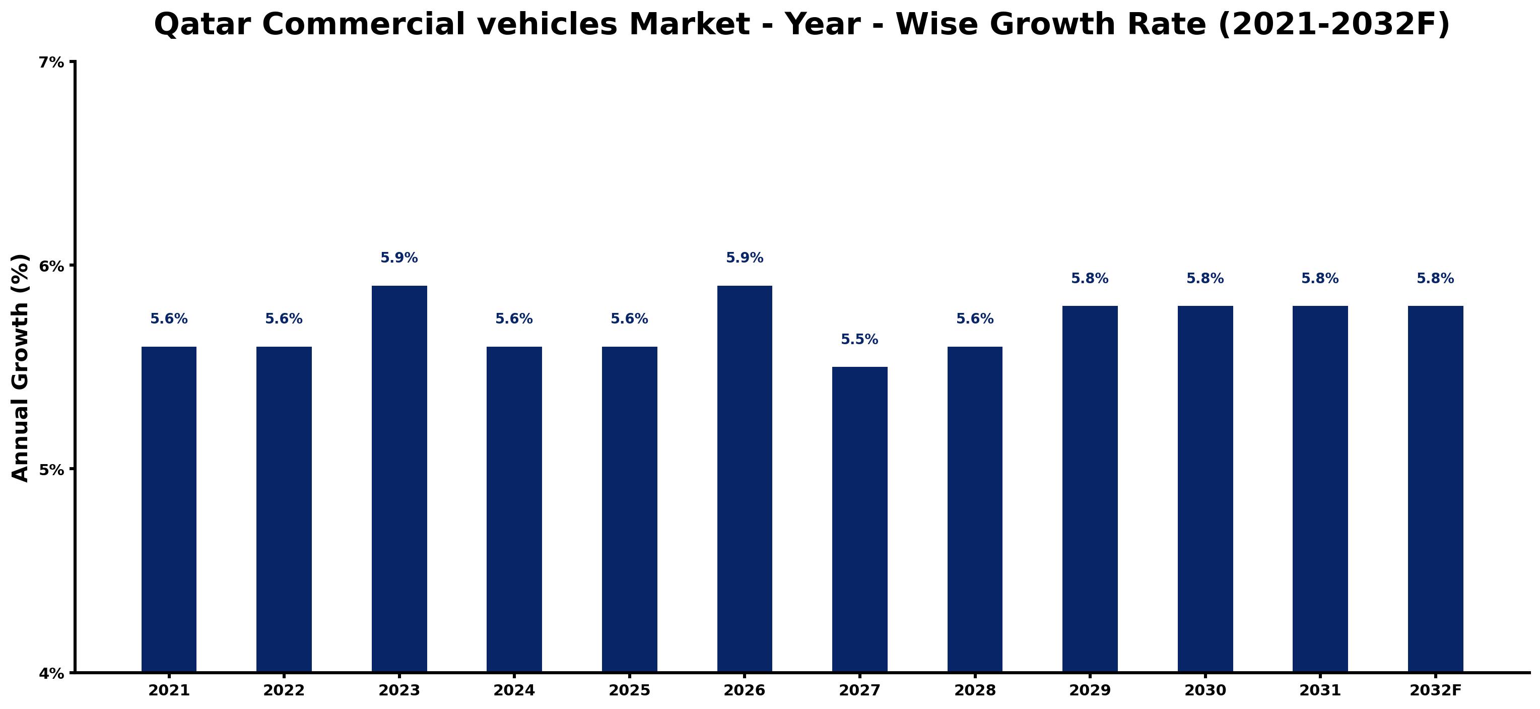 Qatar Commercial vehicles Market Year-wise Growth Rate and Key Drivers