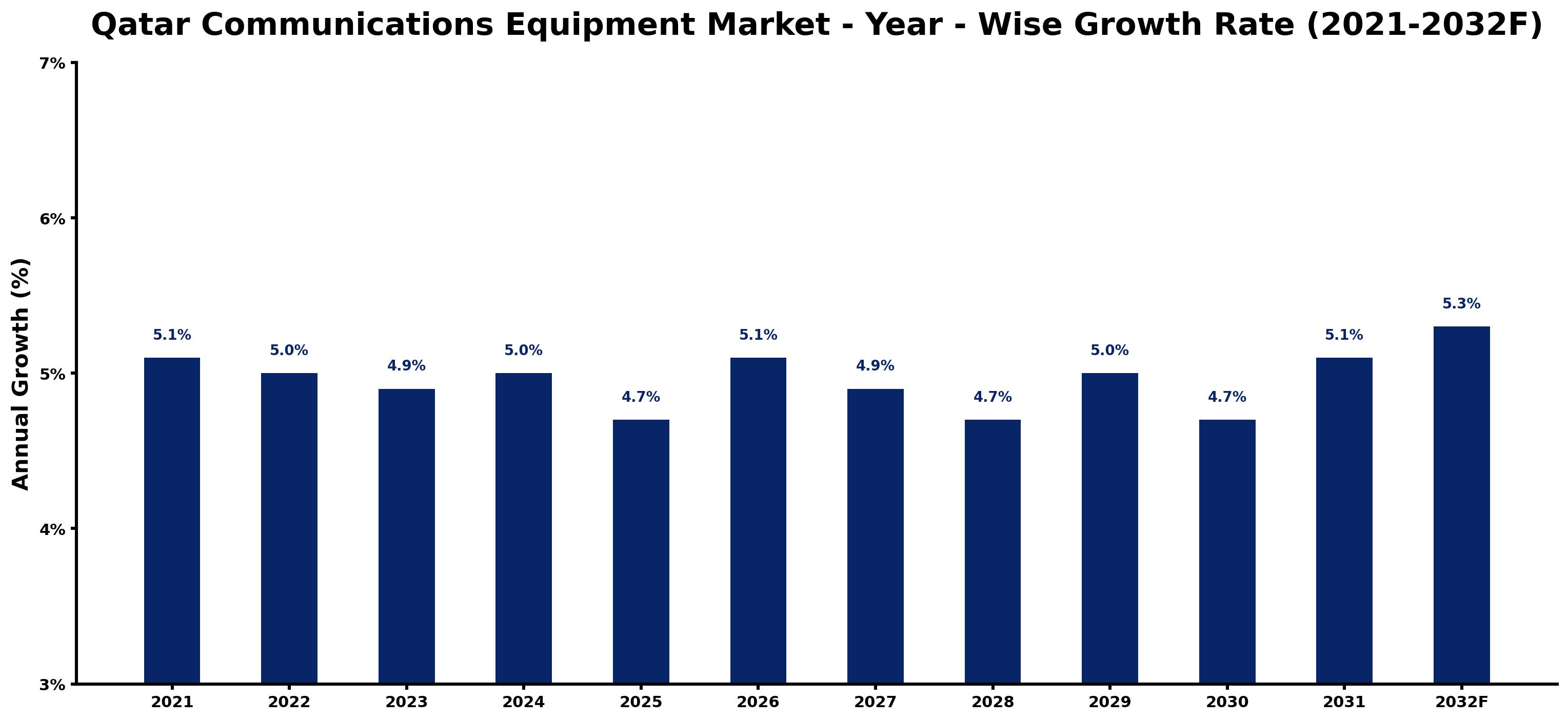 Qatar Communications Equipment Market Year-wise Growth Rate and Key Drivers