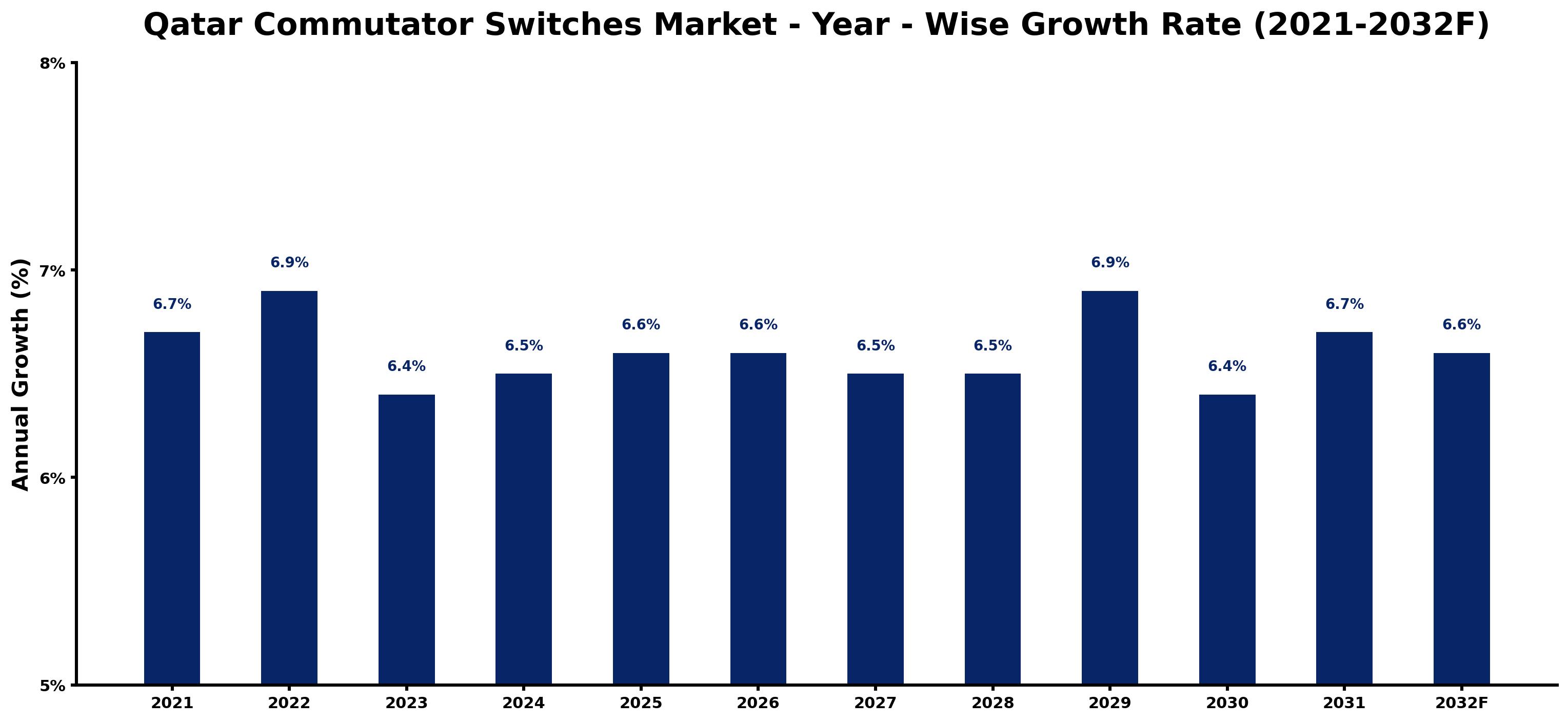 Qatar Commutator Switches Market Year-wise Growth Rate and Key Drivers