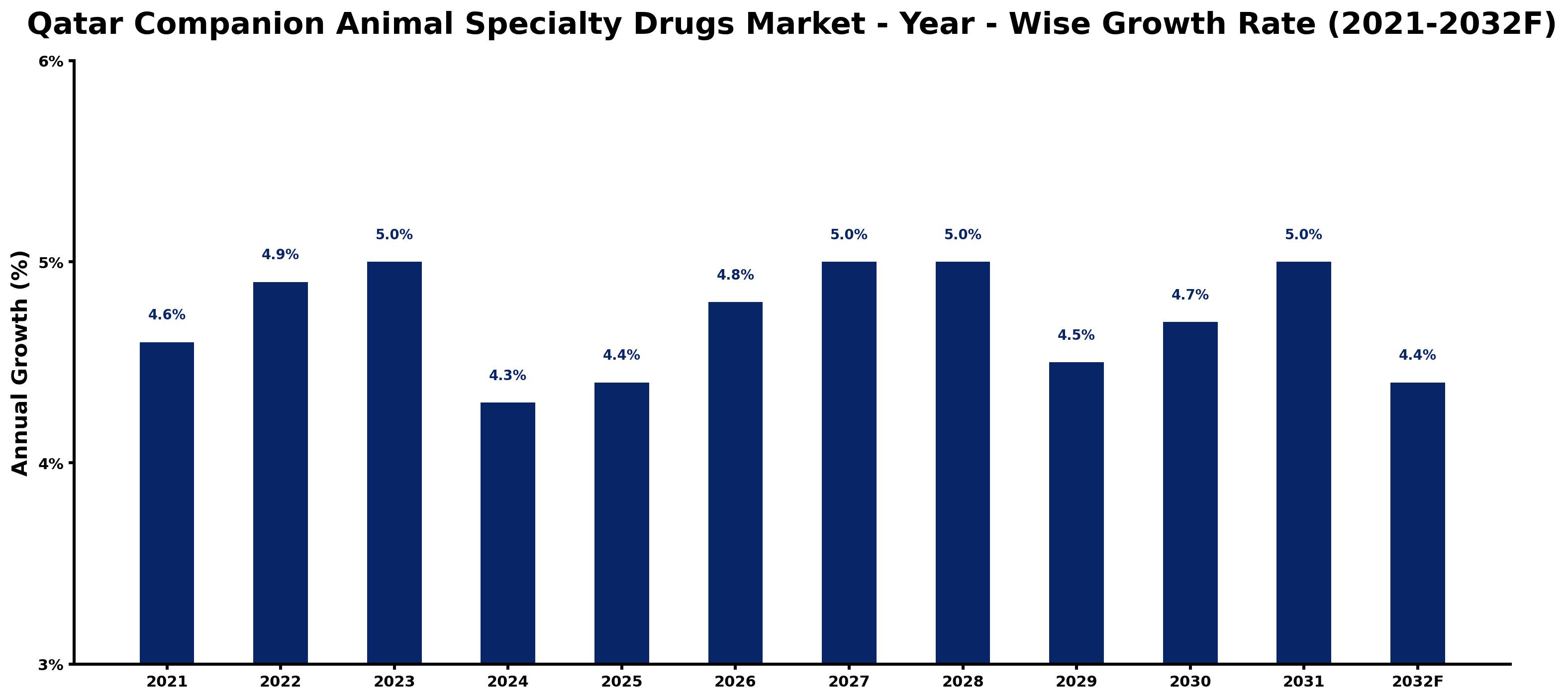 Qatar Companion Animal Specialty Drugs Market Year-wise Growth Rate and Key Drivers
