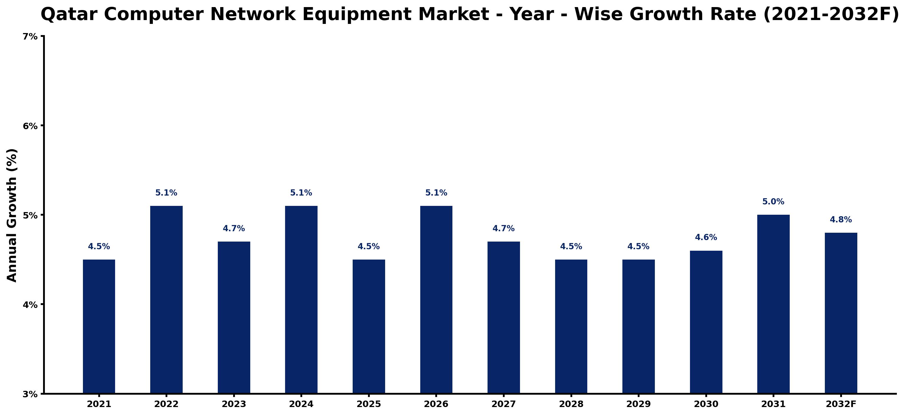 Qatar Computer Network Equipment Market Year-wise Growth Rate and Key Drivers
