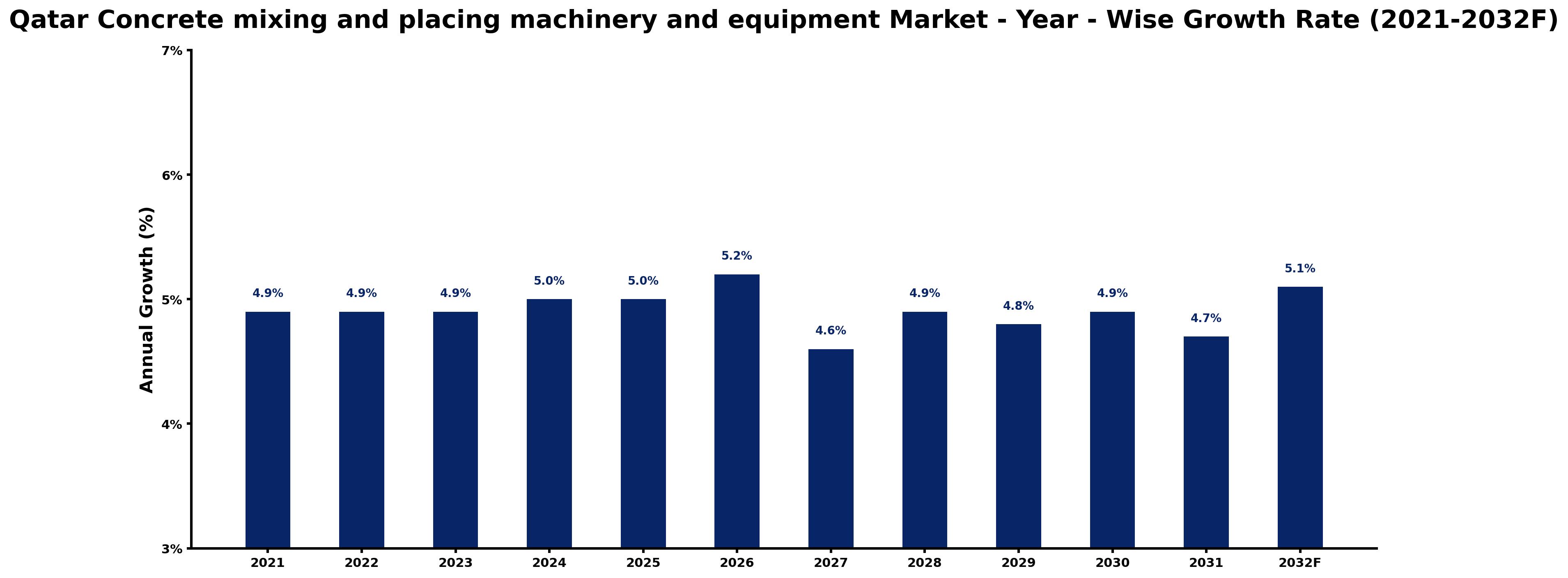 Qatar Concrete mixing and placing machinery and equipment Market Year-wise Growth Rate and Key Drivers