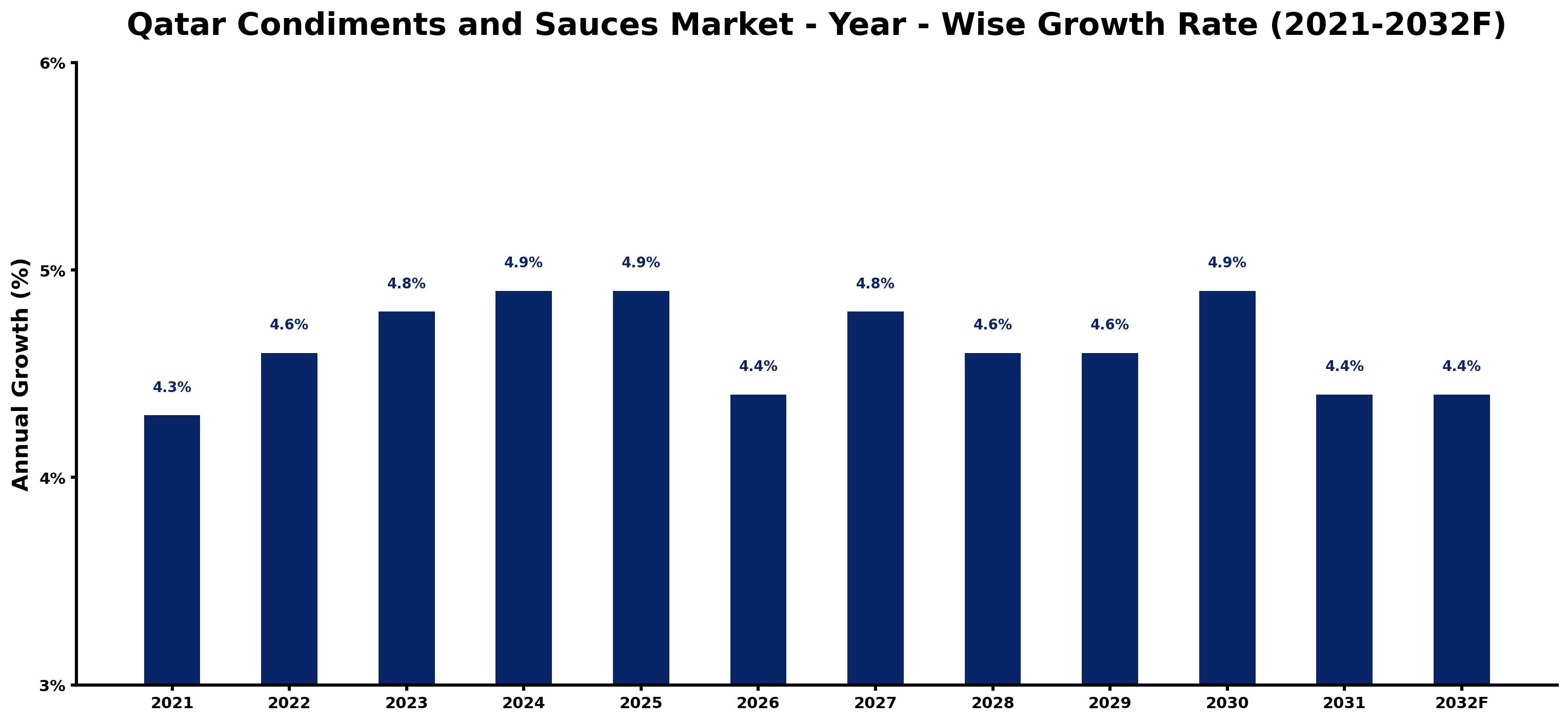 Qatar Condiments and Sauces Market Year-wise Growth Rate and Key Drivers