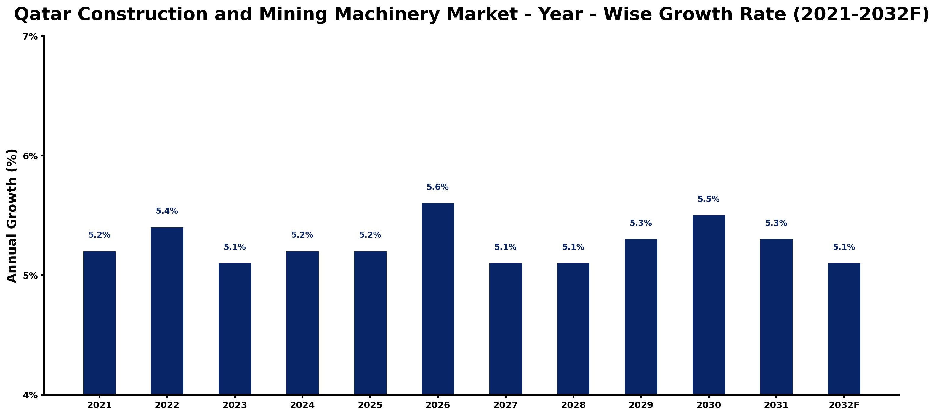 Qatar Construction and Mining Machinery Market Year-wise Growth Rate and Key Drivers