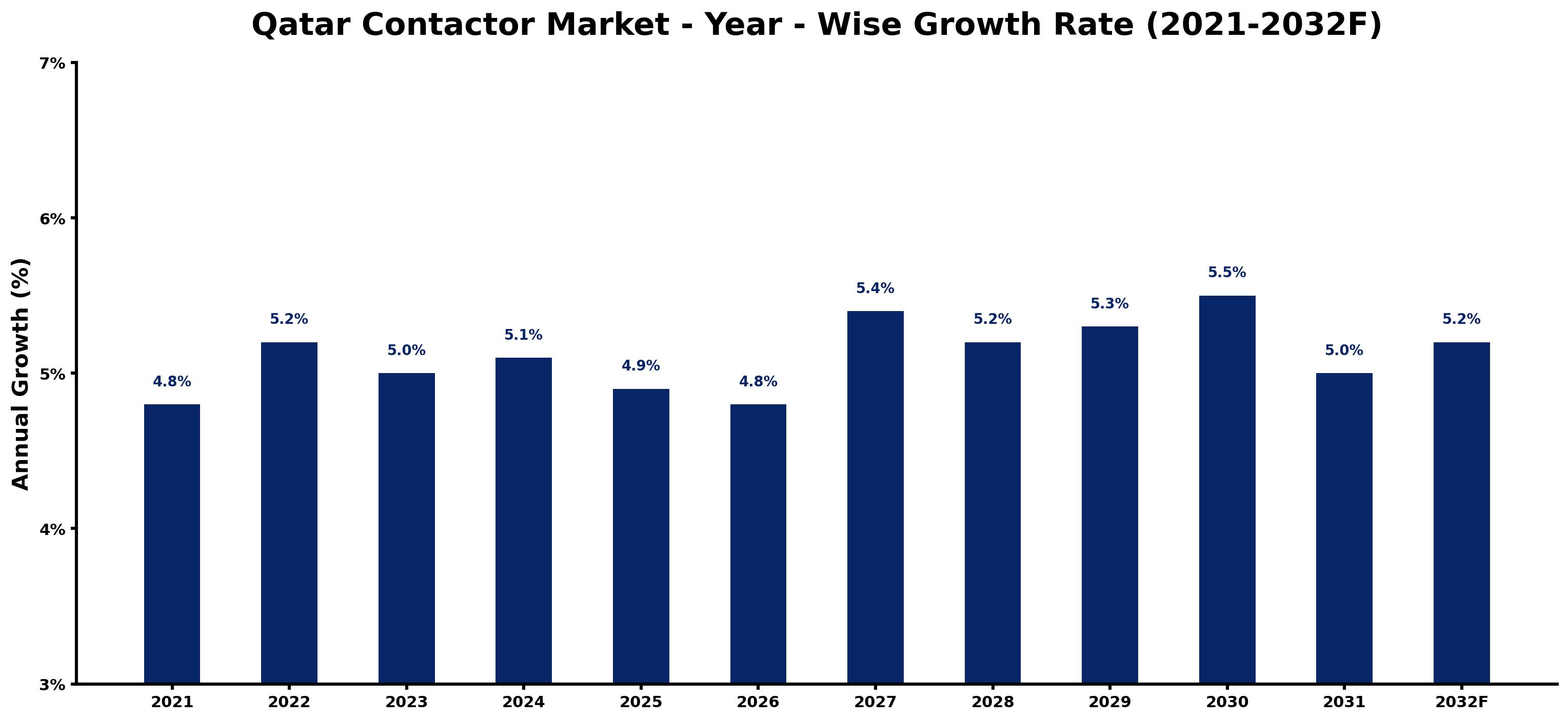 Qatar Contactor Market Year-wise Growth Rate and Key Drivers