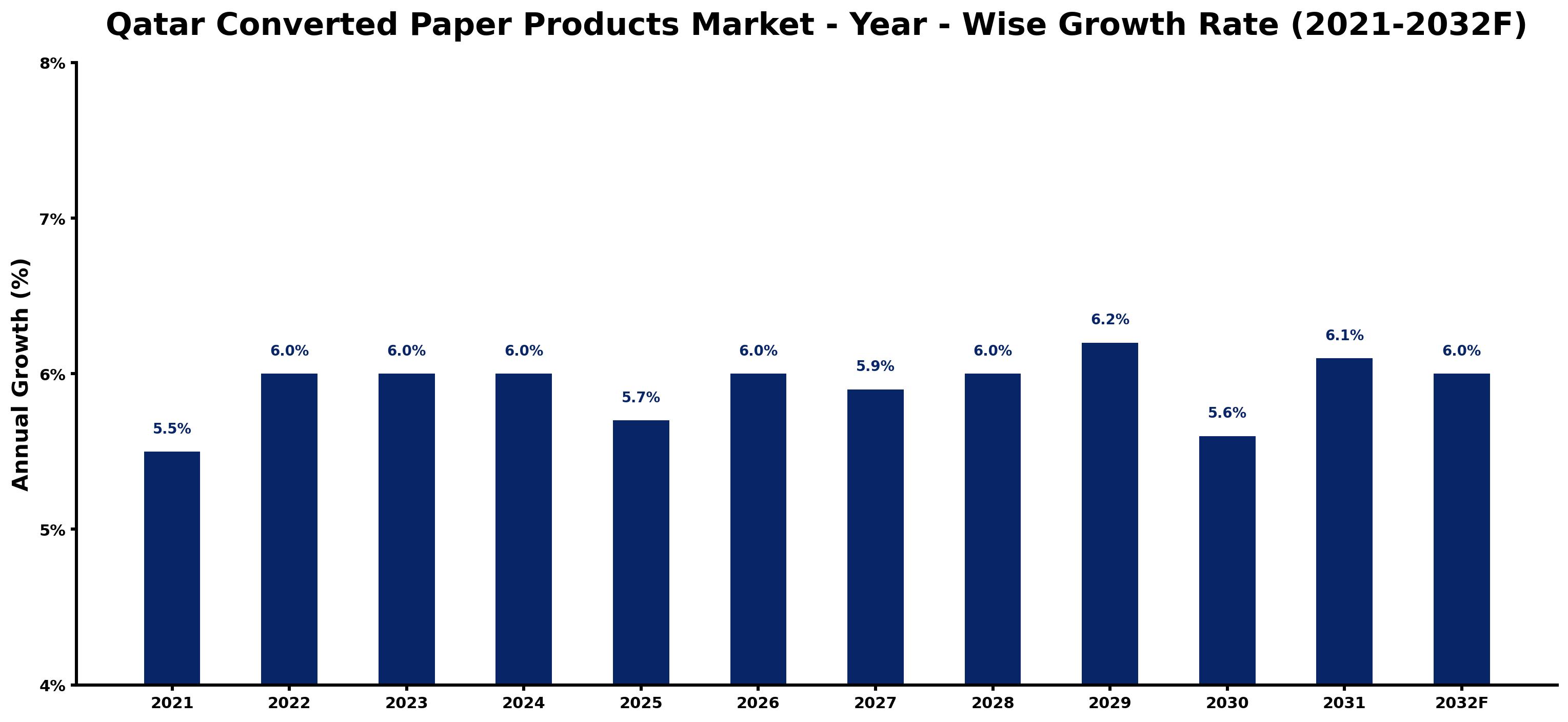 Qatar Converted Paper Products Market Year-wise Growth Rate and Key Drivers