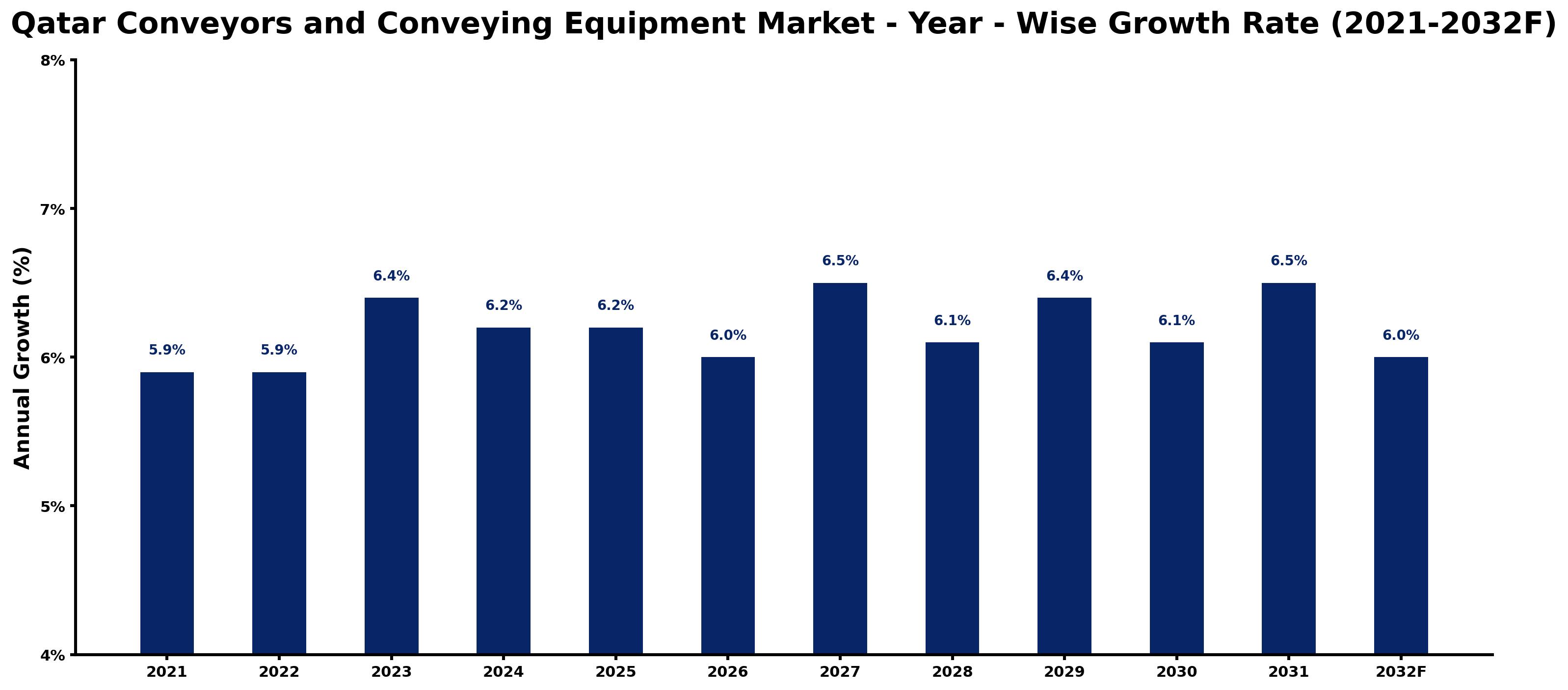 Qatar Conveyors and Conveying Equipment Market Year-wise Growth Rate and Key Drivers