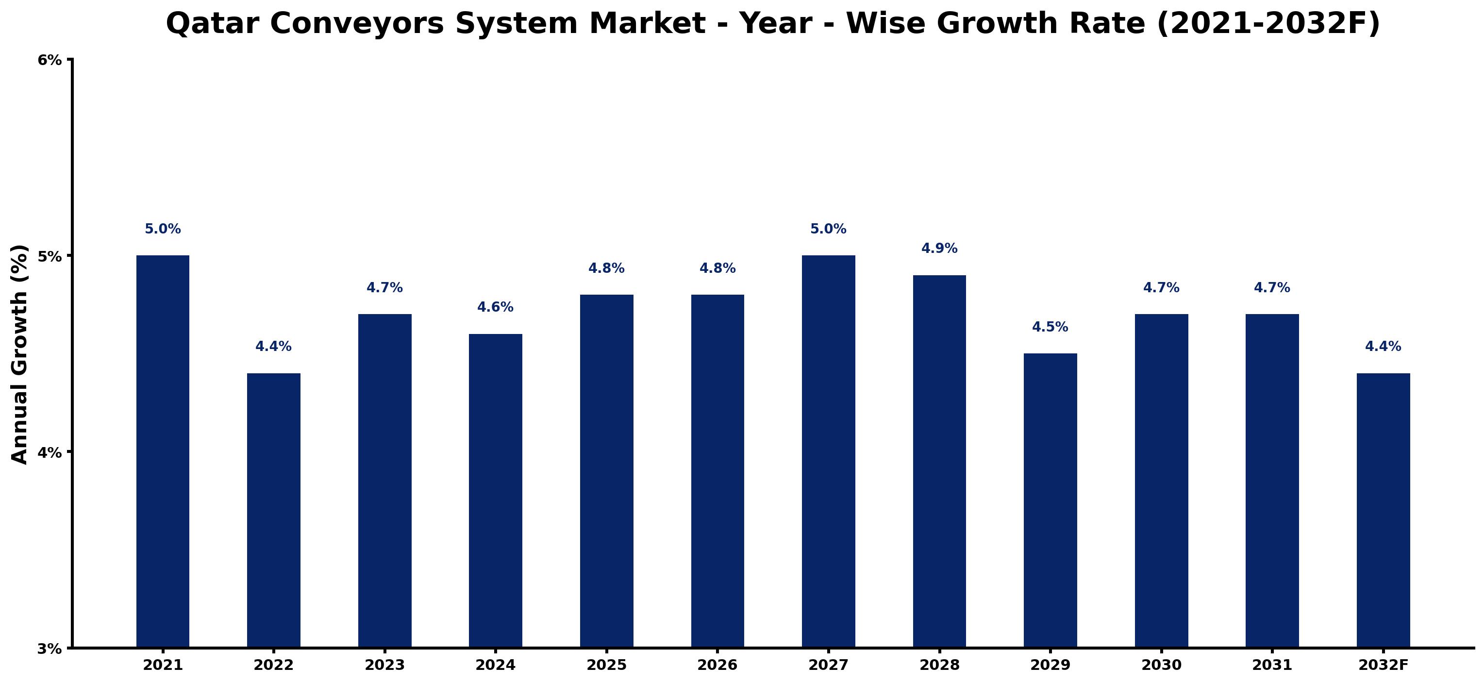 Qatar Conveyors System Market Year-wise Growth Rate and Key Drivers