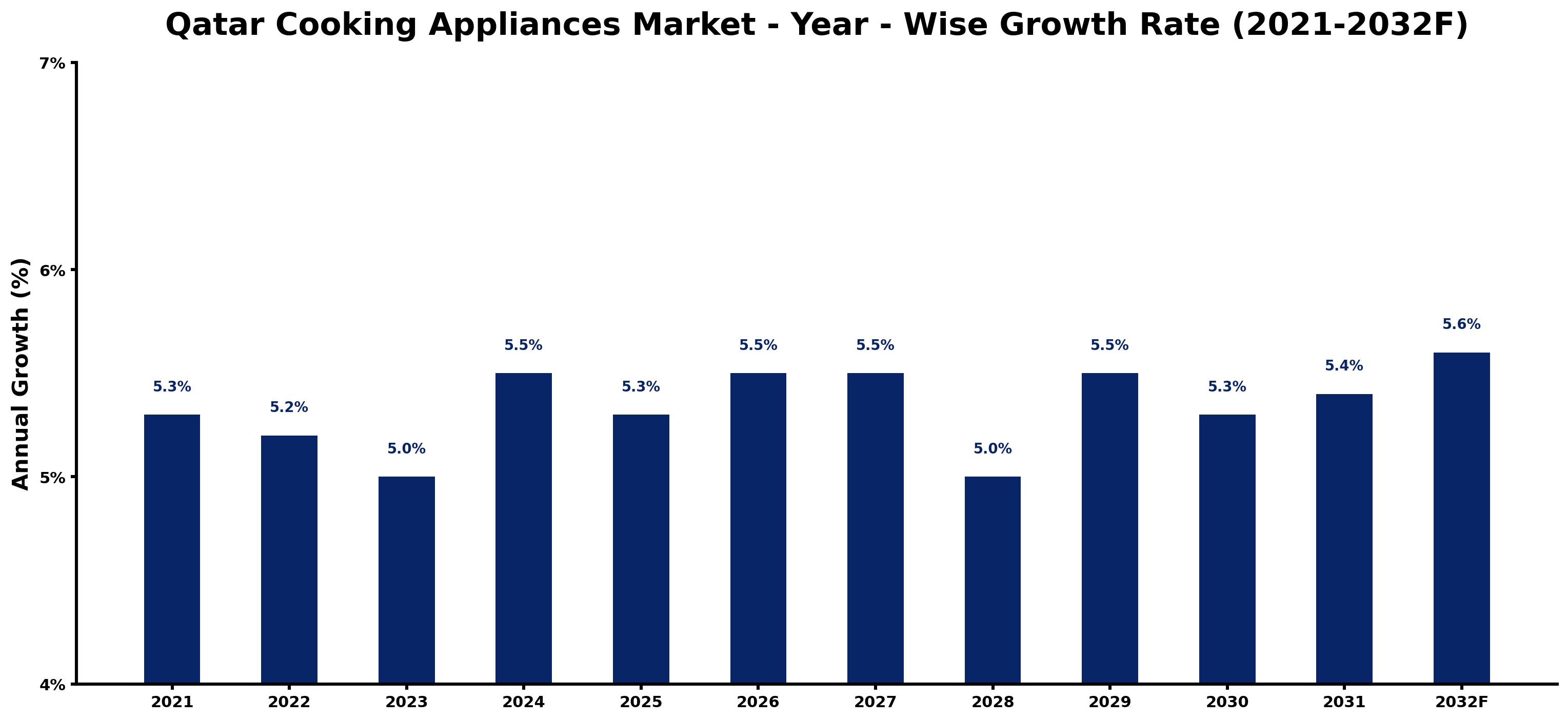 Qatar Cooking Appliances Market Year-wise Growth Rate and Key Drivers