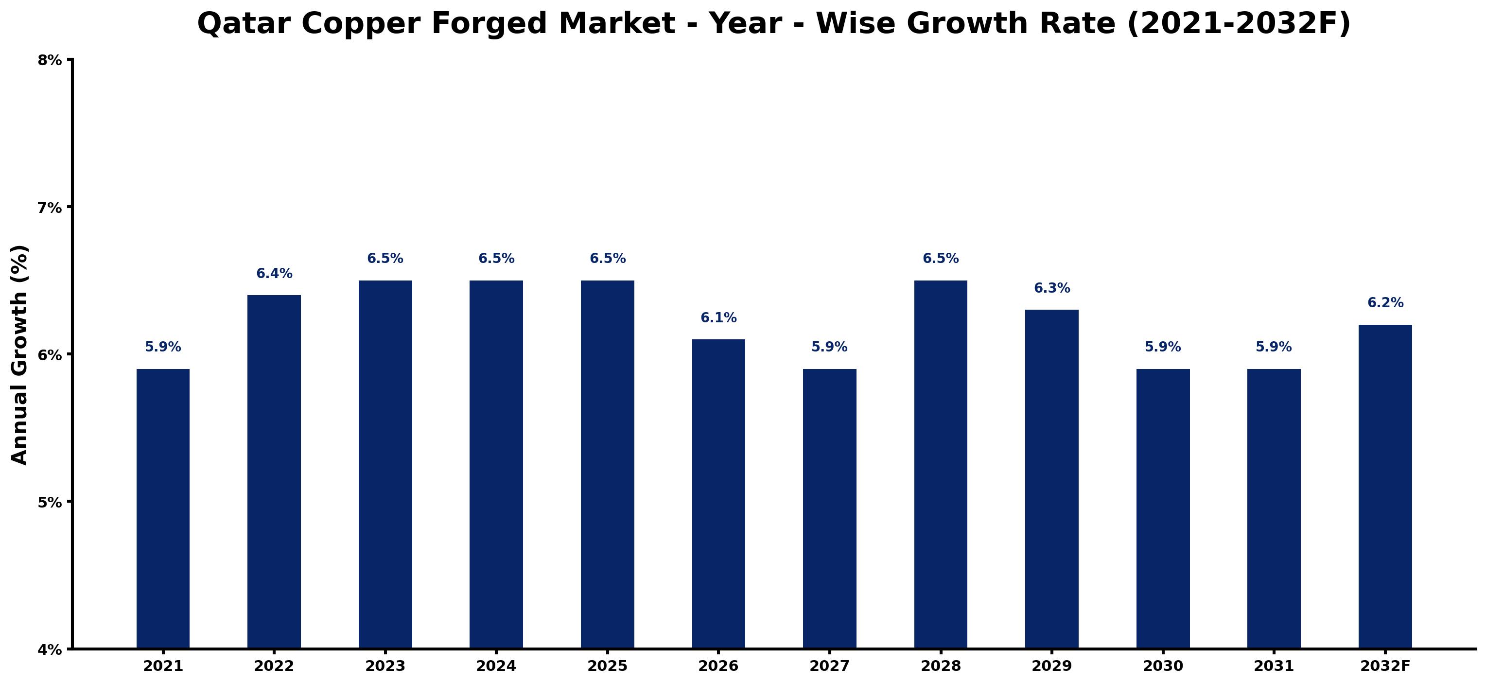 Qatar Copper Forged Market Year-wise Growth Rate and Key Drivers
