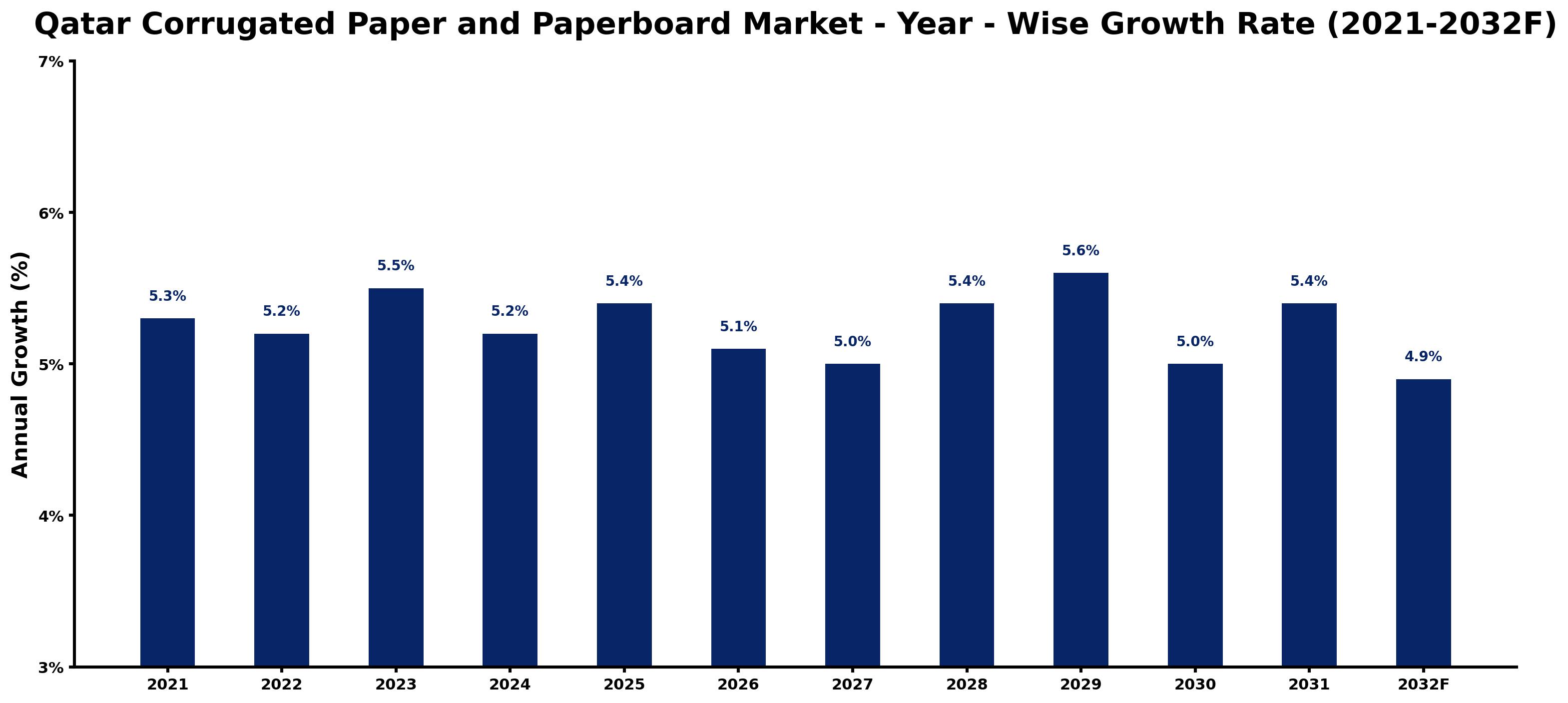Qatar Corrugated Paper and Paperboard Market Year-wise Growth Rate and Key Drivers