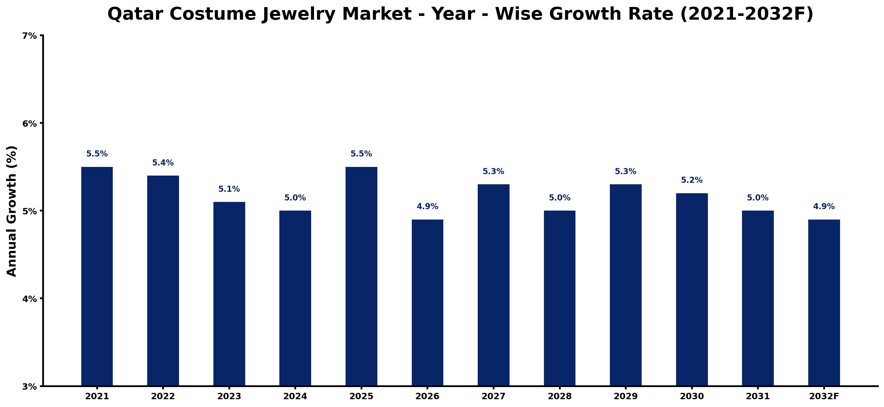Qatar Costume Jewelry Market Year-wise Growth Rate and Key Drivers