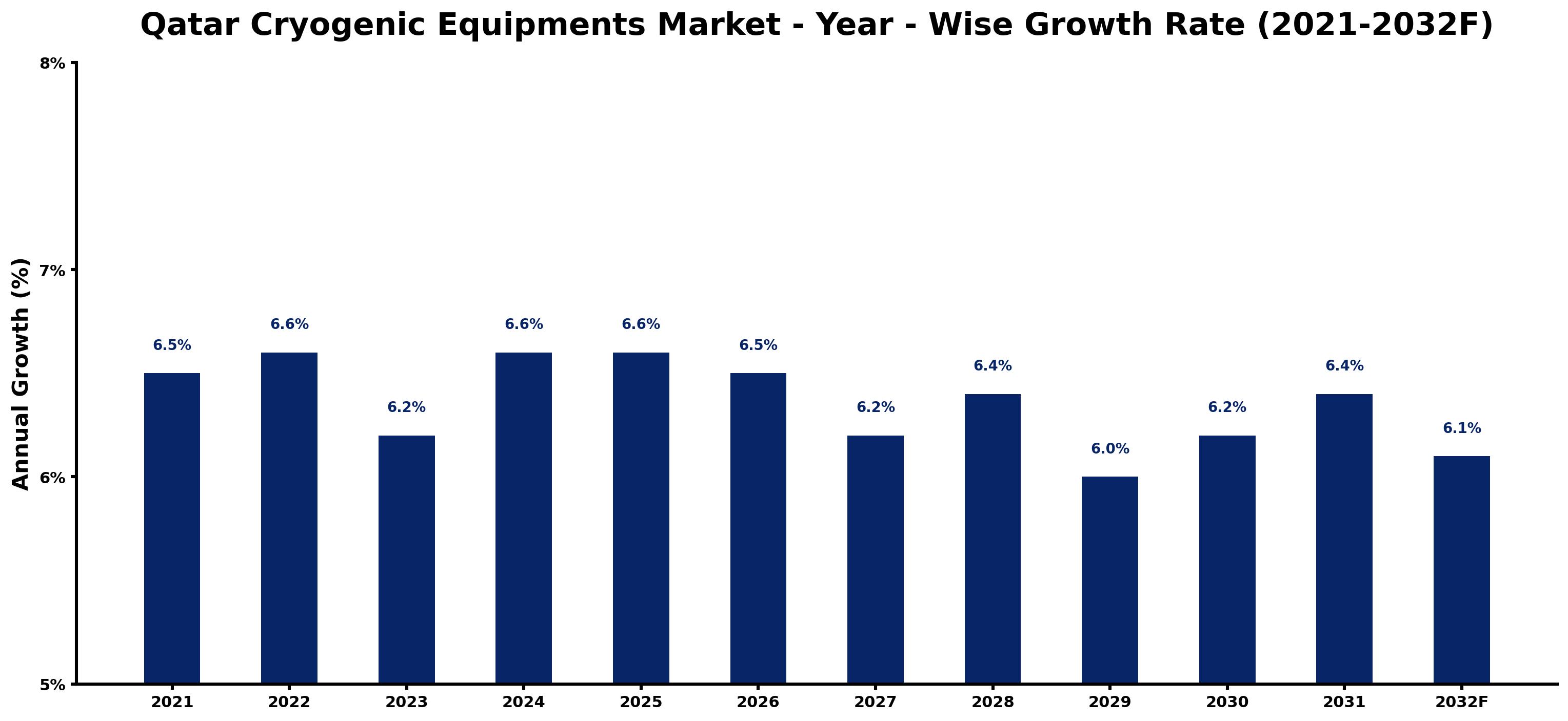 Qatar Cryogenic Equipments Market Year-wise Growth Rate and Key Drivers