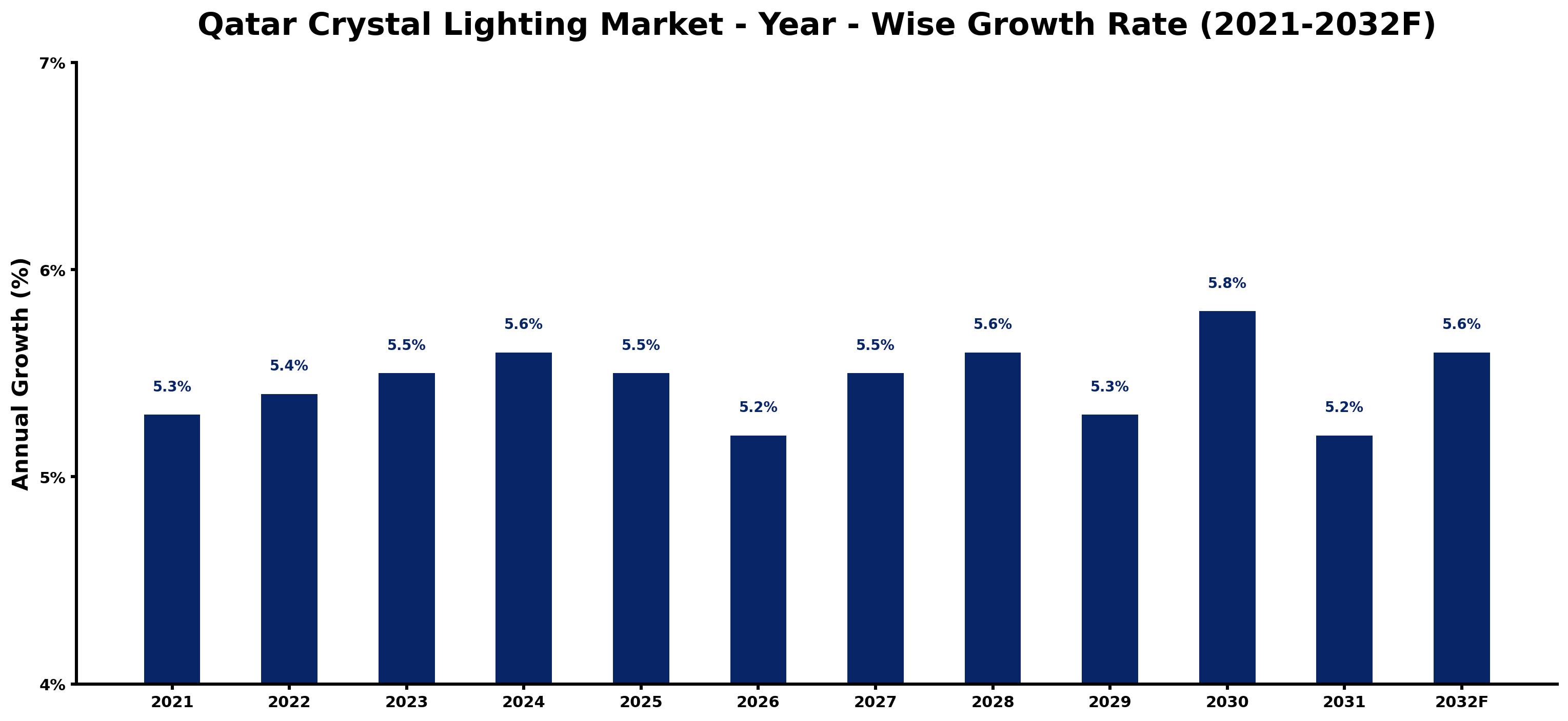 Qatar Crystal Lighting Market Year-wise Growth Rate and Key Drivers