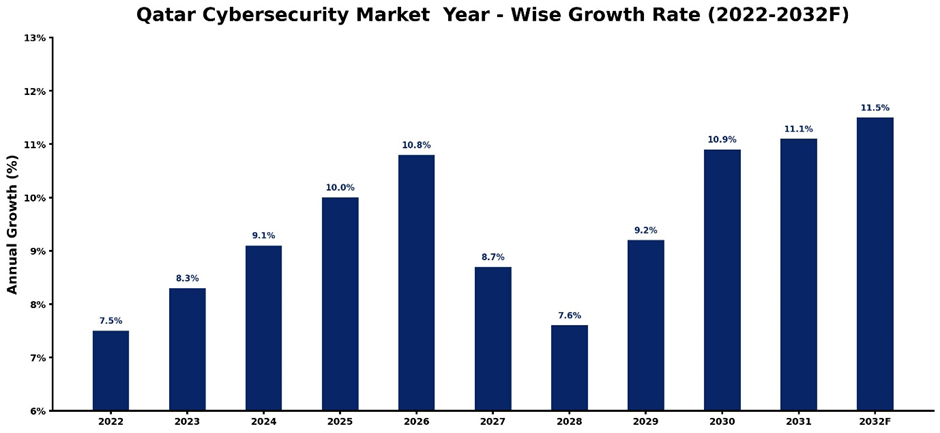 Qatar Cybersecurity Market Year-wise Growth Rate and Key Drivers (2022-2032)
