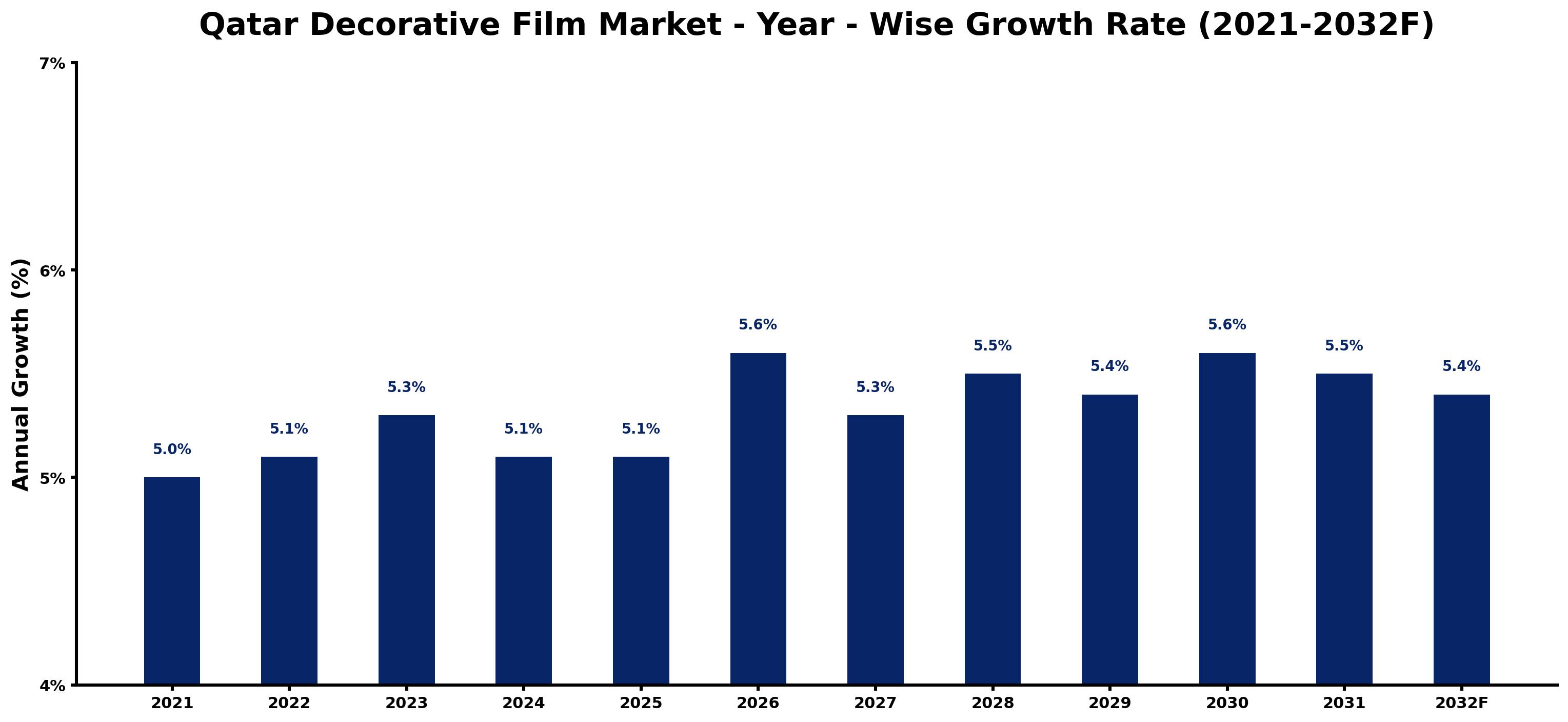 Qatar Decorative Film Market Year-wise Growth Rate and Key Drivers