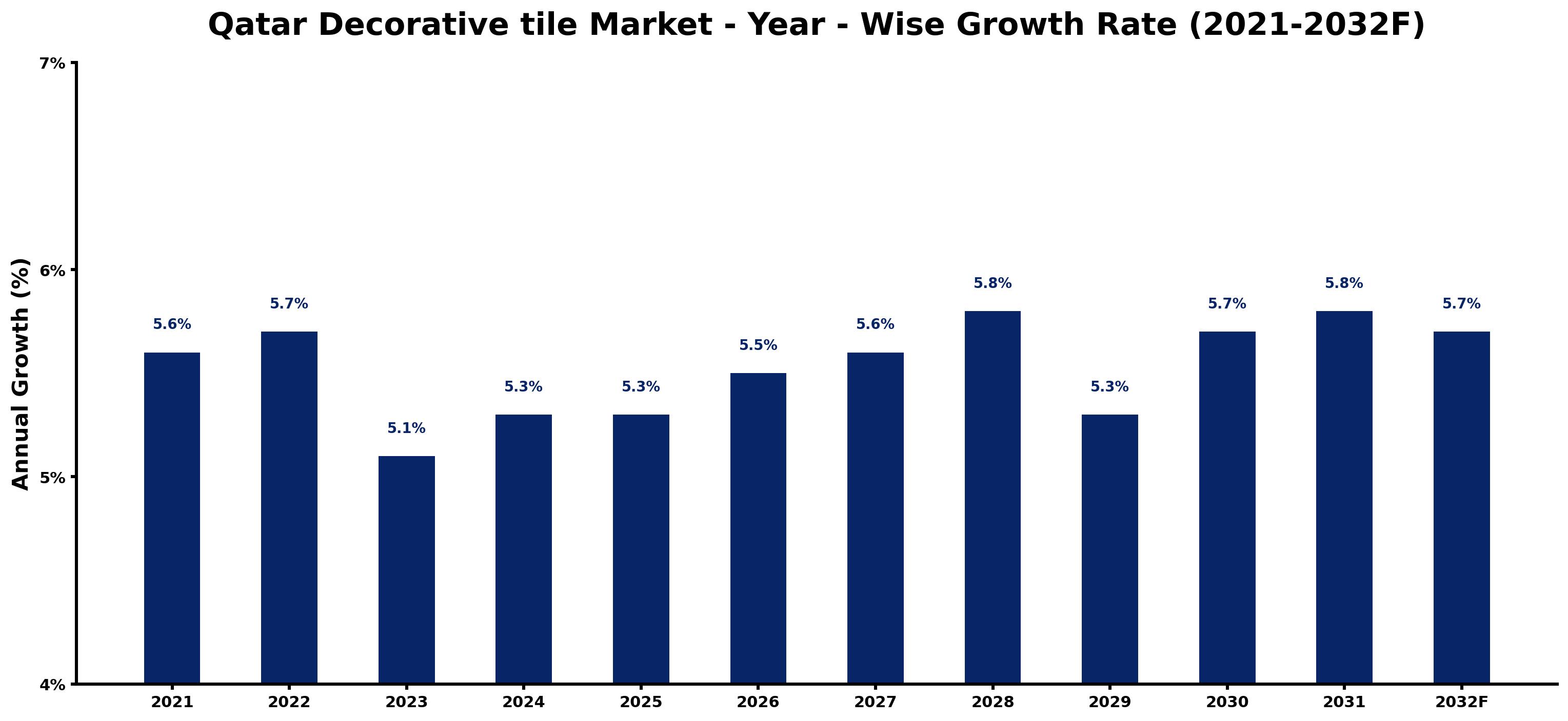 Qatar Decorative tile Market Year-wise Growth Rate and Key Drivers