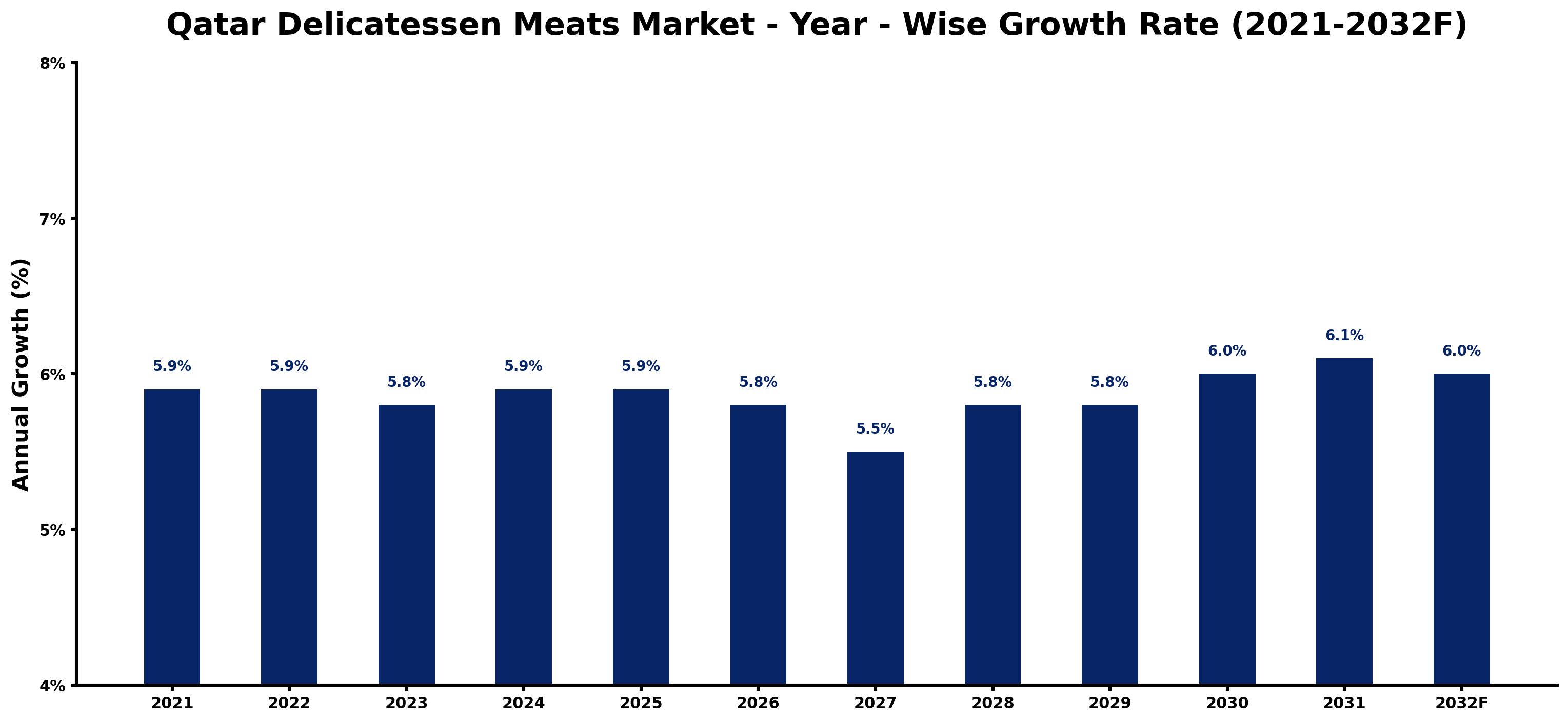 Qatar Delicatessen Meats Market Year-wise Growth Rate and Key Drivers
