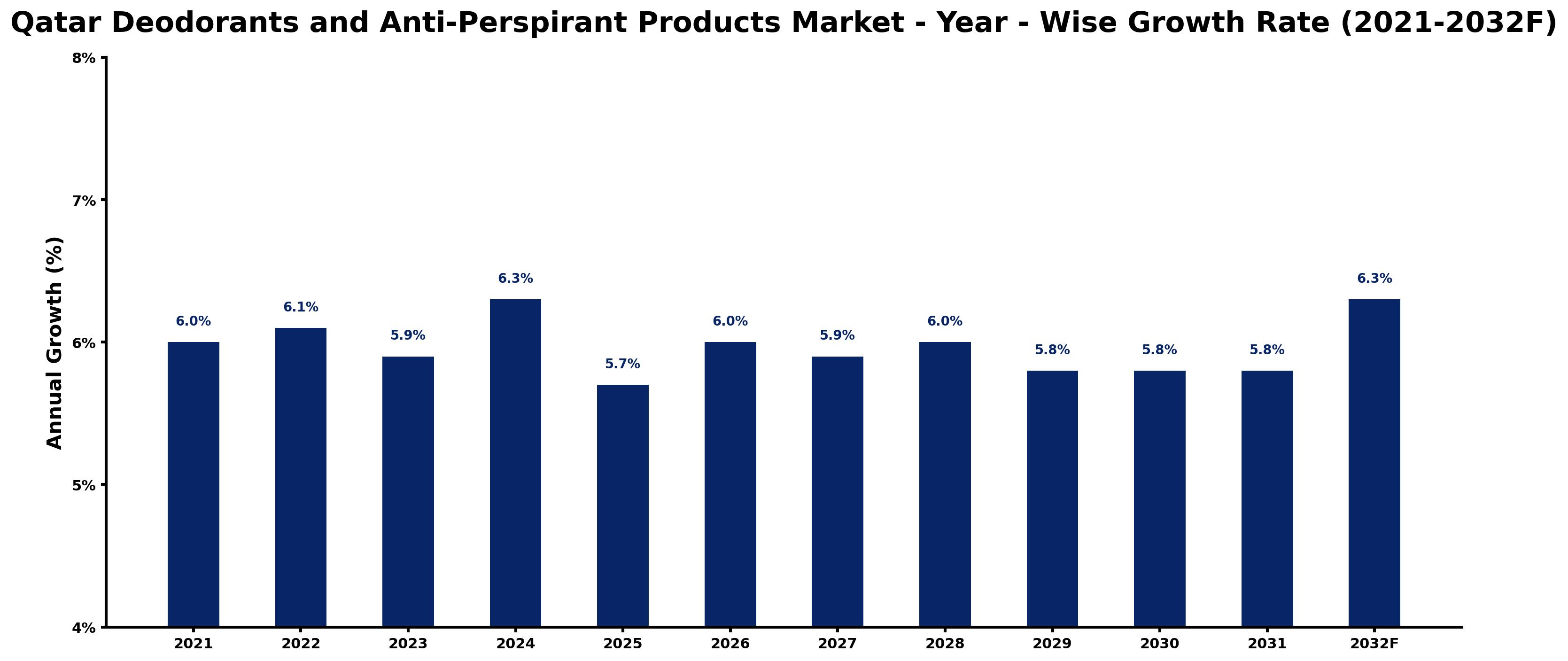 Qatar Deodorants and Anti-Perspirant Products Market Year-wise Growth Rate and Key Drivers