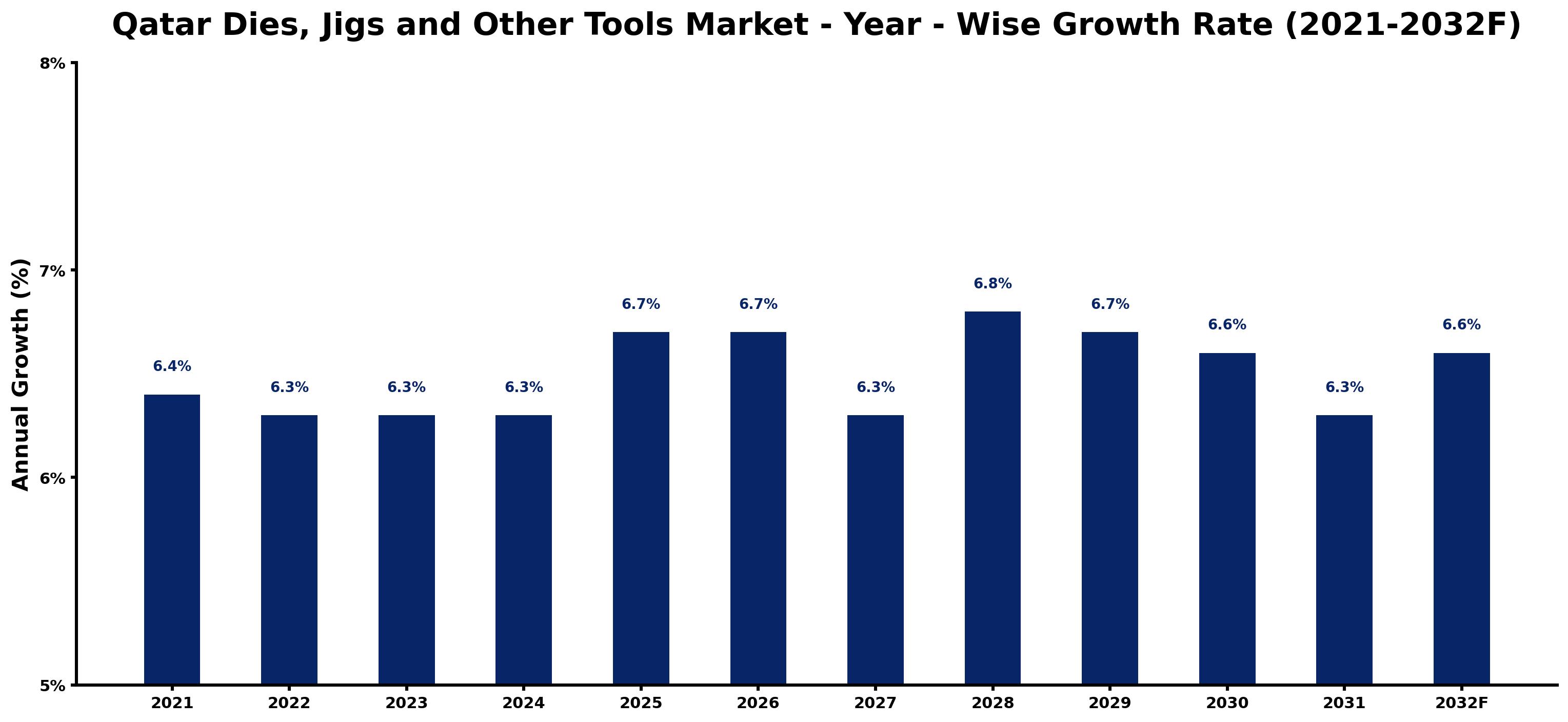 Qatar Dies, Jigs and Other Tools Market Year-wise Growth Rate and Key Drivers