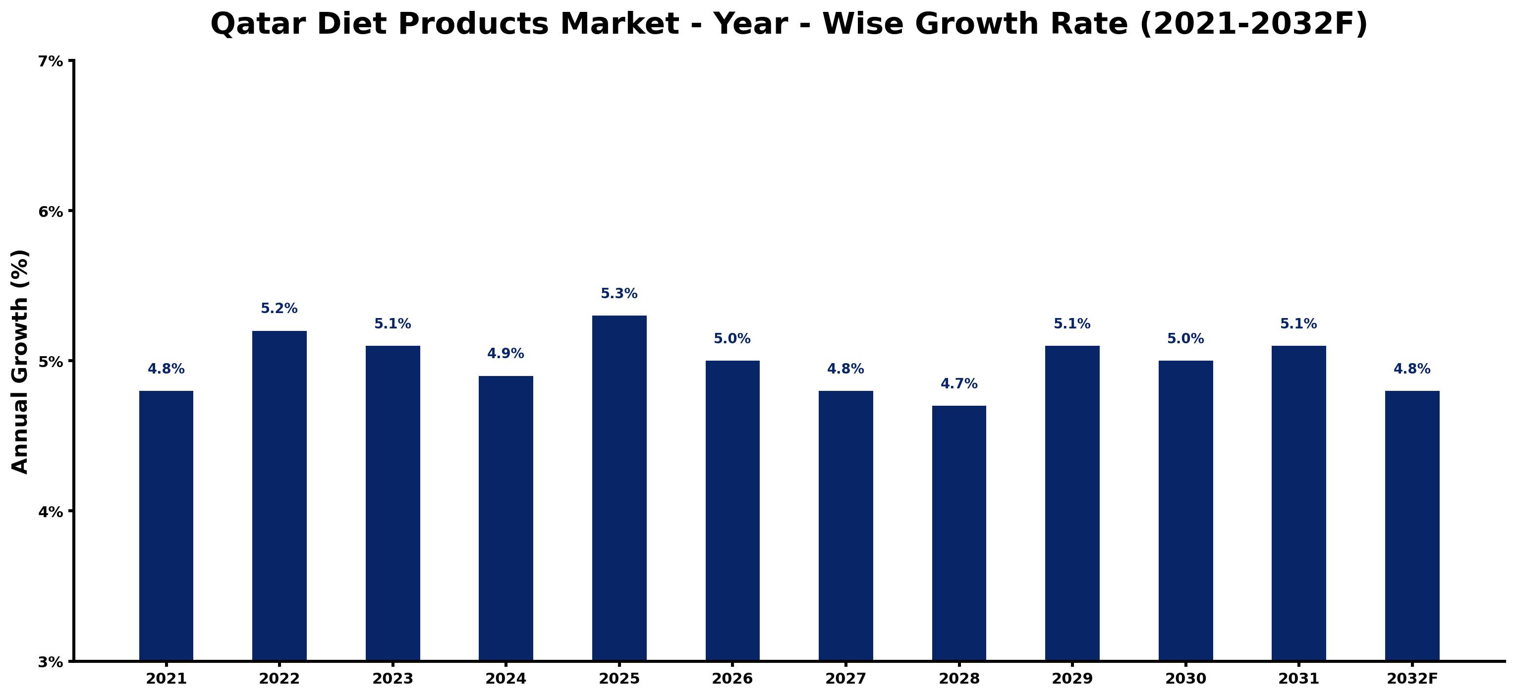 Qatar Diet Products Market Year-wise Growth Rate and Key Drivers