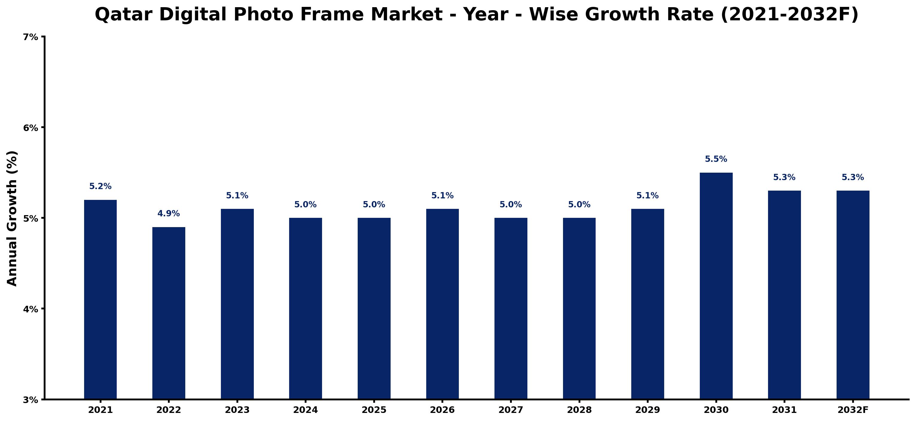 Qatar Digital Photo Frame Market Year-wise Growth Rate and Key Drivers